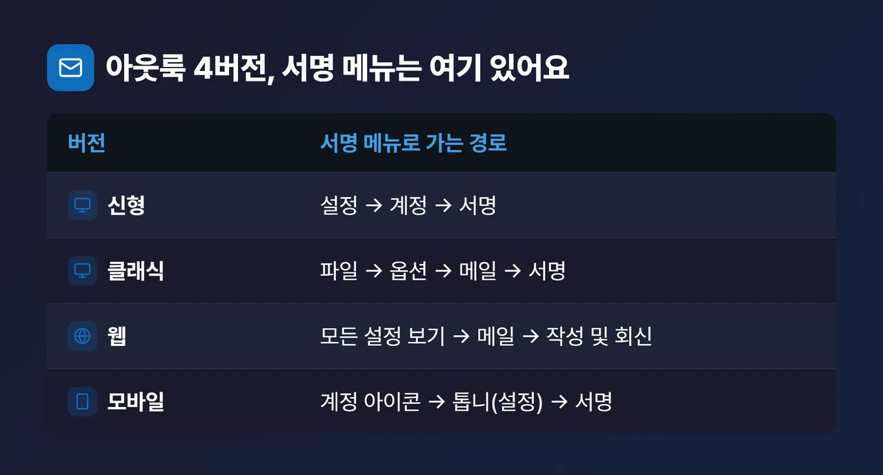 아웃룩 4버전(신형·클래식·웹·모바일) 진입 경로 한눈에 비교표 — 각 버전별 서명 메뉴 위치를 한 줄로. 신형=설정→계정→서명 / 클래식=파일→옵션→메일→서명 / 웹=모든 설정 보기→메일→작성 및 회신 / 모바일=계정 아이콘→톱니→서명. 표 헤더와 Outlook 봉투 아이콘은 Outlook 파랑(#0F6CBD)