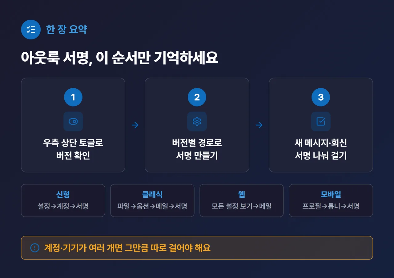 글 전체 요약 정리표 — 3단계(① 우측 상단 토글로 버전 확인 ② 버전별 경로로 서명 만들기 ③ 새 메시지·회신 서명 나눠 걸기) + “계정·기기마다 따로” 주의 한 줄. 각 버전 경로를 짧게 병기. Outlook 파랑(#0F6CBD) 헤더, 저장하고 싶게 큰 폰트로 깔끔하게