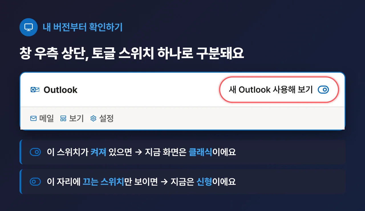 신형 Outlook 창 우측 상단 목업 — “새 Outlook 사용해 보기” 토글 스위치에 빨간 동그라미 콜아웃 + “이게 보이면 클래식 / 끄는 스위치면 신형” 안내. 리본은 Outlook 파랑(#0F6CBD) 톤, 큰 폰트