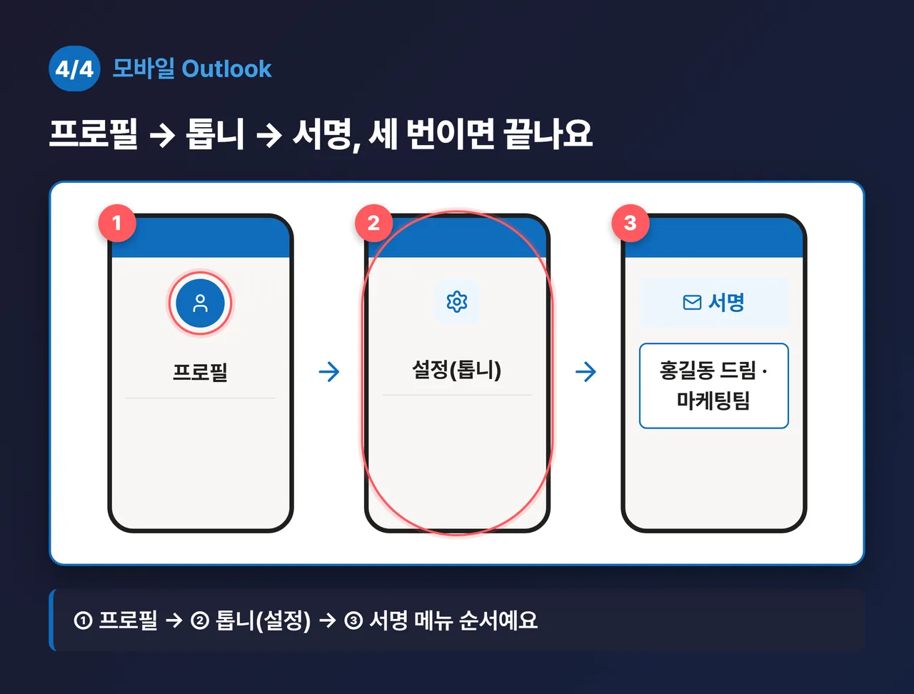 모바일 아웃룩 서명 진입 목업 (시리즈 4/4) — 스마트폰 화면 세 컷: 왼쪽 위 계정 프로필 아이콘 → 톱니(설정) → ‘서명’ 메뉴, 각 단계에 번호 콜아웃. 서명 입력칸에 예시 “홍길동 드림 · 마케팅팀”. Outlook 파랑(#0F6CBD) 상단바, 큰 폰트