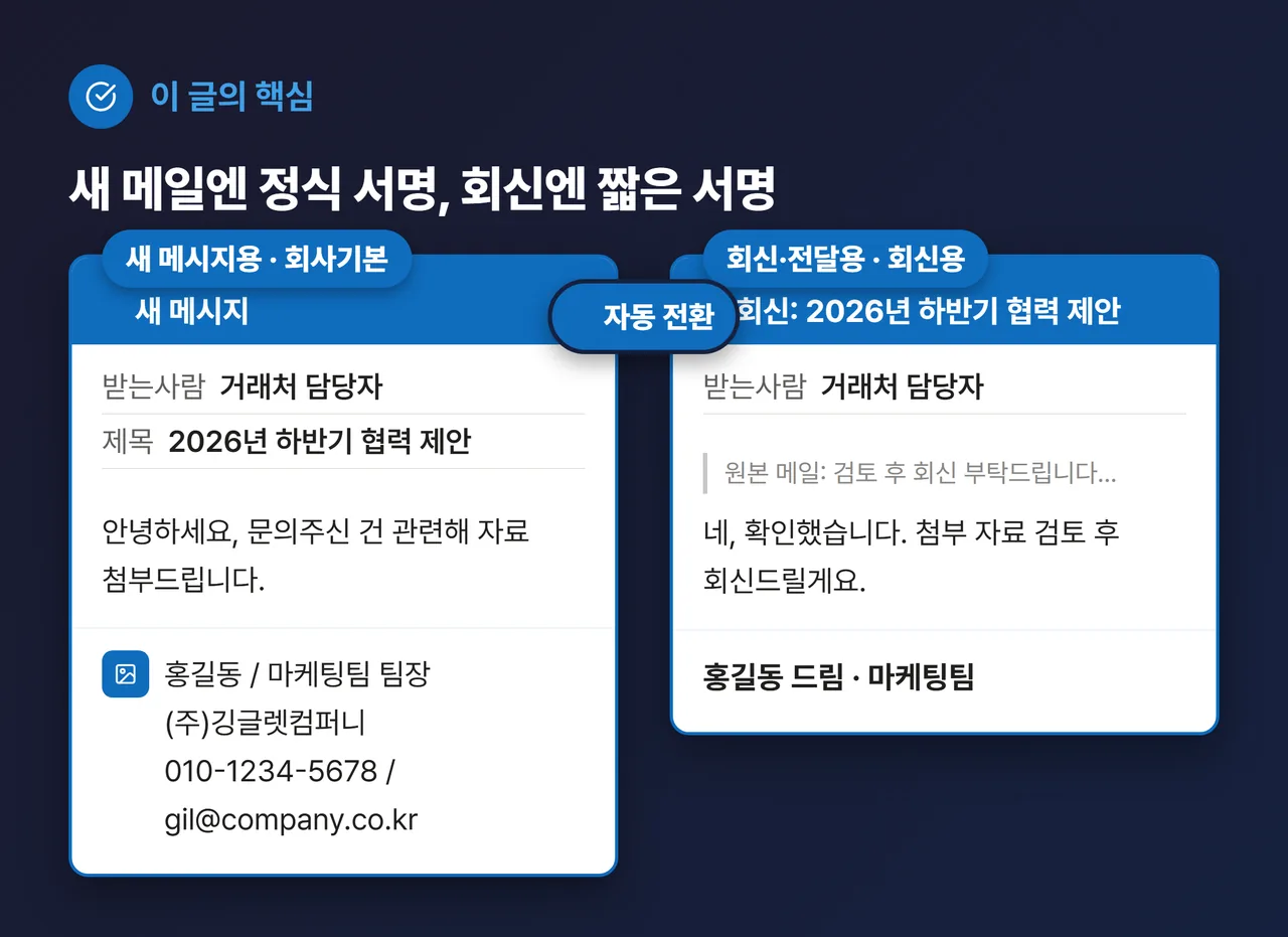 메일 작성창 두 개를 좌우로 나란히 배치한 비교 컷 — 왼쪽 상단 배지 “새 메시지용: 회사기본”, 본문 아래 로고+정식 서명 “홍길동 / 마케팅팀 팀장 / (주)깅글렛컴퍼니 / 010-1234-5678 / gil@company.co.kr” / 오른쪽 상단 배지 “회신·전달용: 회신용”, 본문 아래 짧은 서명 “홍길동 드림 · 마케팅팀”. Outlook 파랑(#0F6CBD) 헤더, 큰 폰트로 대비가 한눈에