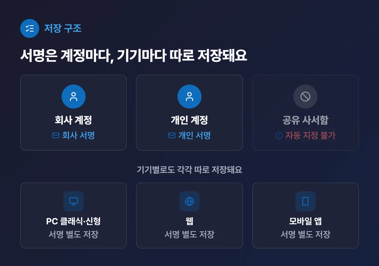 서명이 계정별·기기별로 따로 저장된다는 개념도 — ’회사 계정’과 ‘개인 계정’ 각각 다른 기본 서명 아이콘, 옆에 회색으로 흐린 ’공유 사서함’에 “자동 지정 불가” 표시. 아래로 PC·웹·폰 아이콘이 각기 별도 서명을 든 모습. Outlook 파랑(#0F6CBD) 액센트