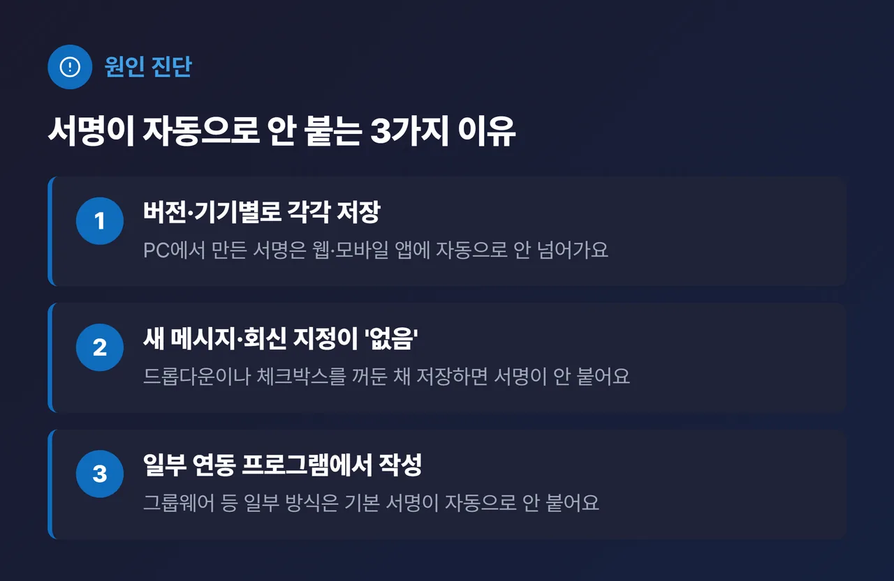 서명이 자동으로 안 붙는 3가지 이유 카드 — ① 버전·기기별로 각각 저장(하나만 설정하고 착각) ② 새 메시지/회신 지정이 ‘없음’ ③ 일부 연동 프로그램에서 새 메일 작성. 각 이유마다 한 줄 해결책. Outlook 파랑(#0F6CBD) 번호 배지, 큰 폰트