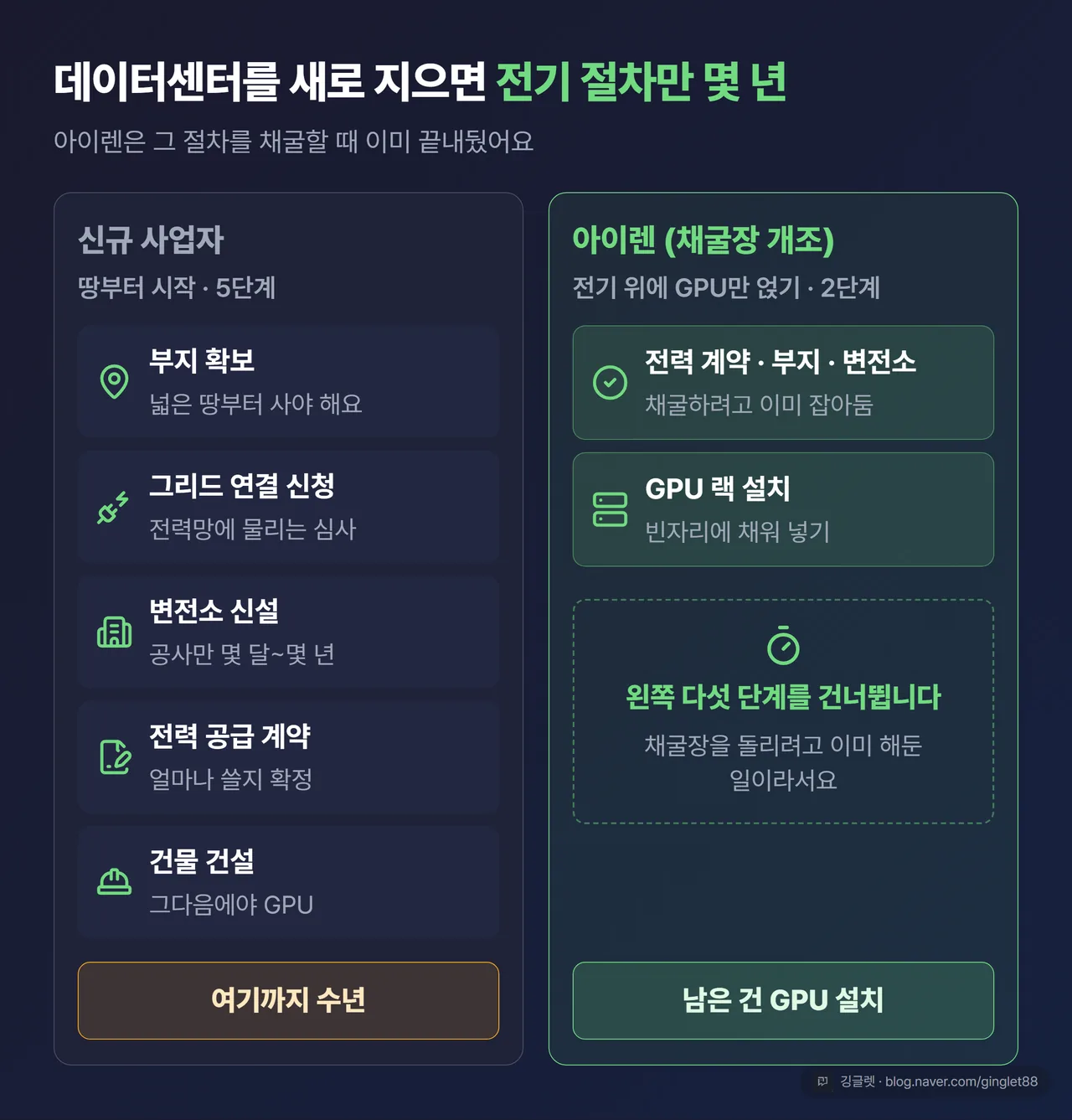 신규 데이터센터 절차(부지 확보→그리드 연결 신청→변전소 신설→전력 계약→건설, 수년 소요) vs 아이렌 방식(전력·부지·변전소 이미 보유→GPU 랙만 설치) 2열 비교 다이어그램