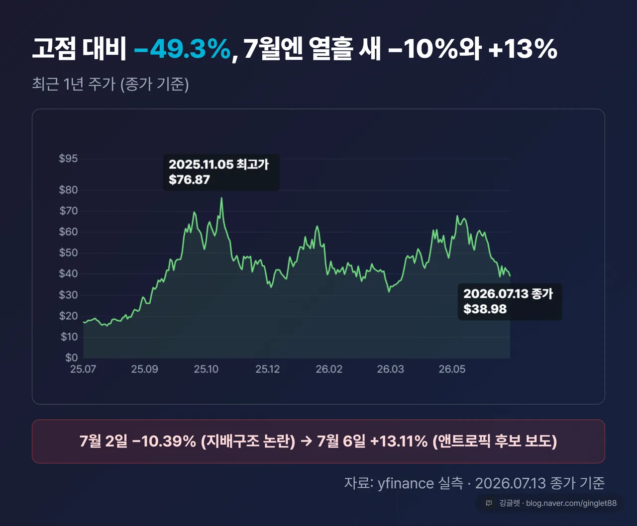 아이렌 최근 1년 주가 추이 라인차트 (2025.11.05 고점 $76.87 → 2026.07.13 종가 $38.98, 7월 급락·급등 구간 주석)