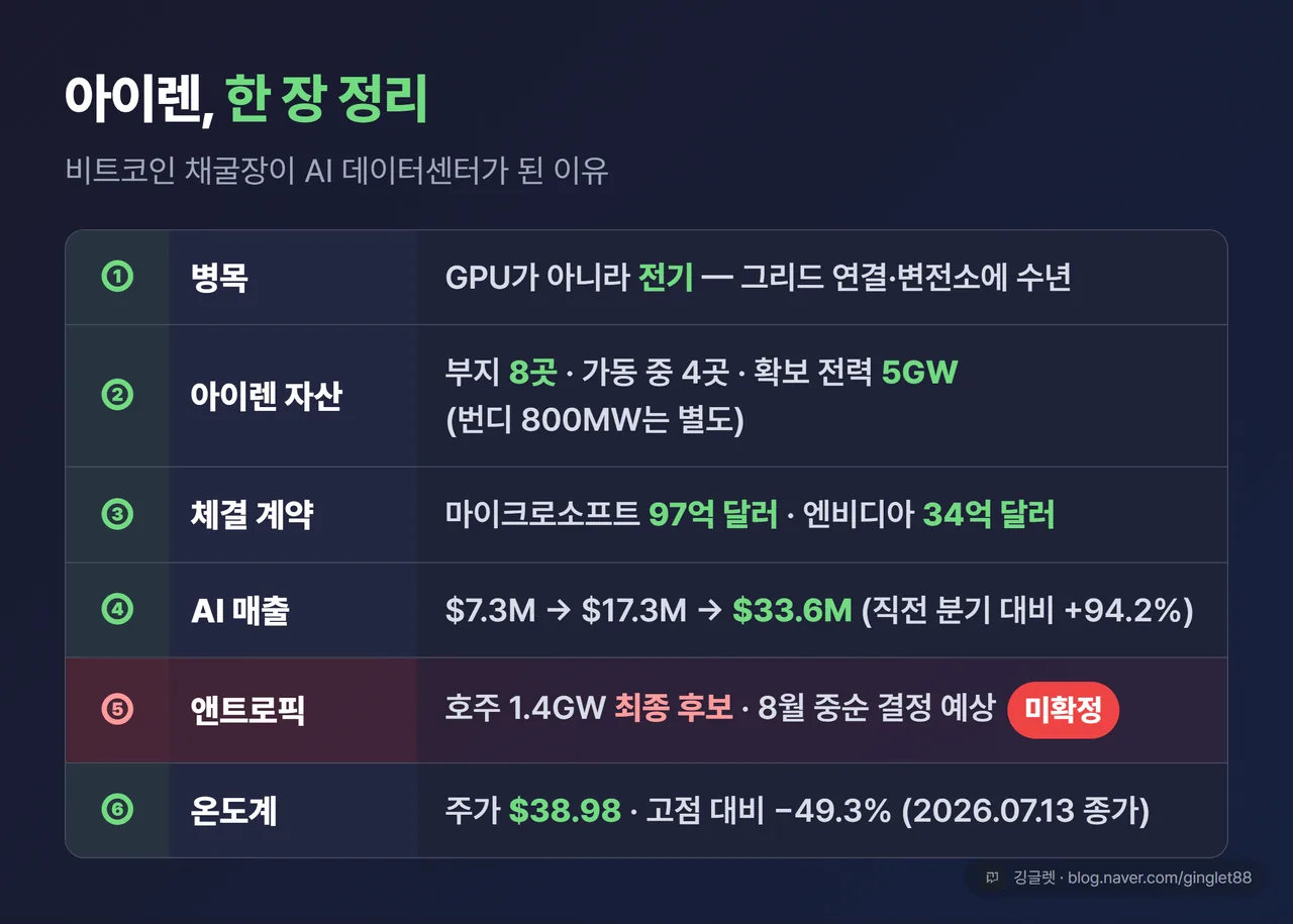 글 전체 정리표 1장 — ①병목: GPU 아닌 전기(그리드 연결·변전소 수년) ②아이렌 자산: 부지 8곳·확보 전력 5GW(+번디 800MW 별도)·가동 중 4곳 ③체결 계약: MS $9.7B·엔비디아 $3.4B ④AI 매출: $7.3M→$17.3M→$33.6M ⑤앤트로픽: 최종 후보(미확정, 8월 중순 결정 예상) ⑥온도계: $38.98, 고점 대비 -49.3%