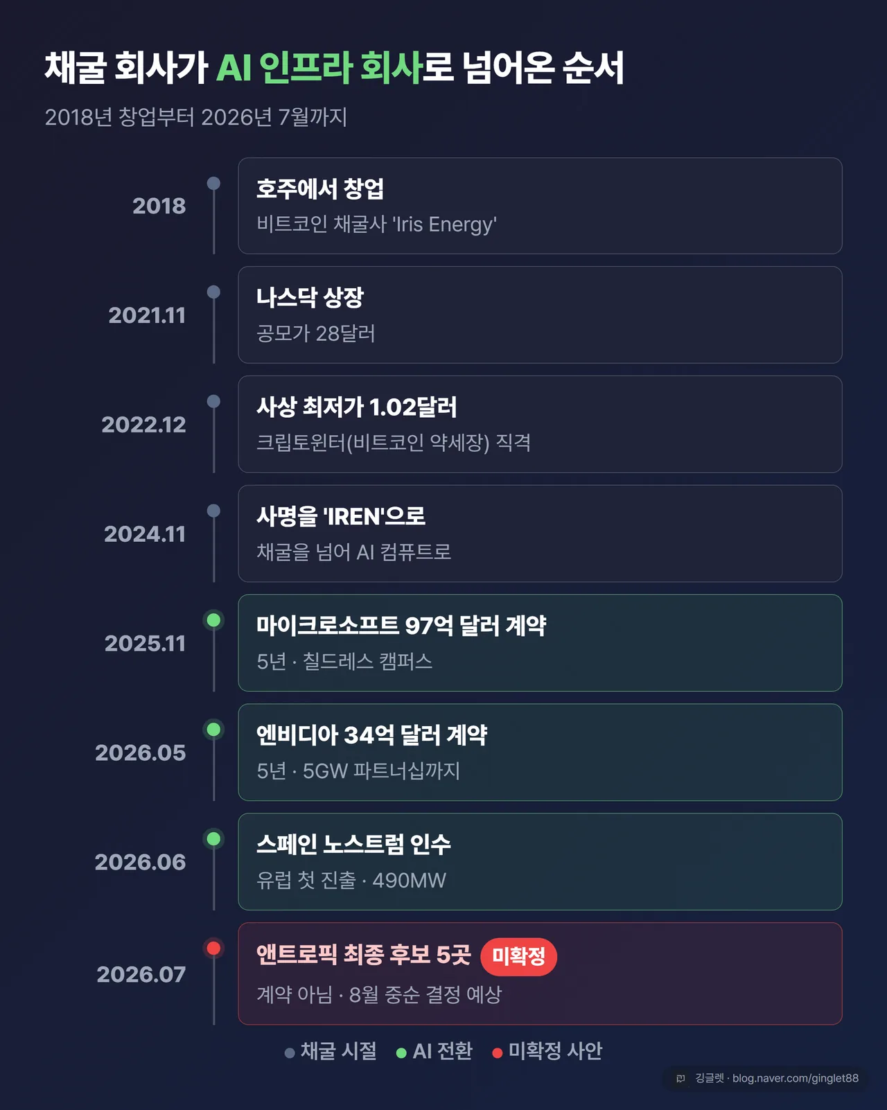 아이렌 연혁 타임라인 카드 (2018 호주 창업 Iris Energy → 2021.11 나스닥 상장 공모가 $28 → 2022.12 사상 최저가 $1.02 → 2024.11 사명 IREN → 2025.11 MS 97억 달러 계약 → 2026.05 엔비디아 34억 달러 계약 → 2026.06 스페인 노스트럼 인수(유럽 진출) → 2026.07 앤트로픽 최종 후보)