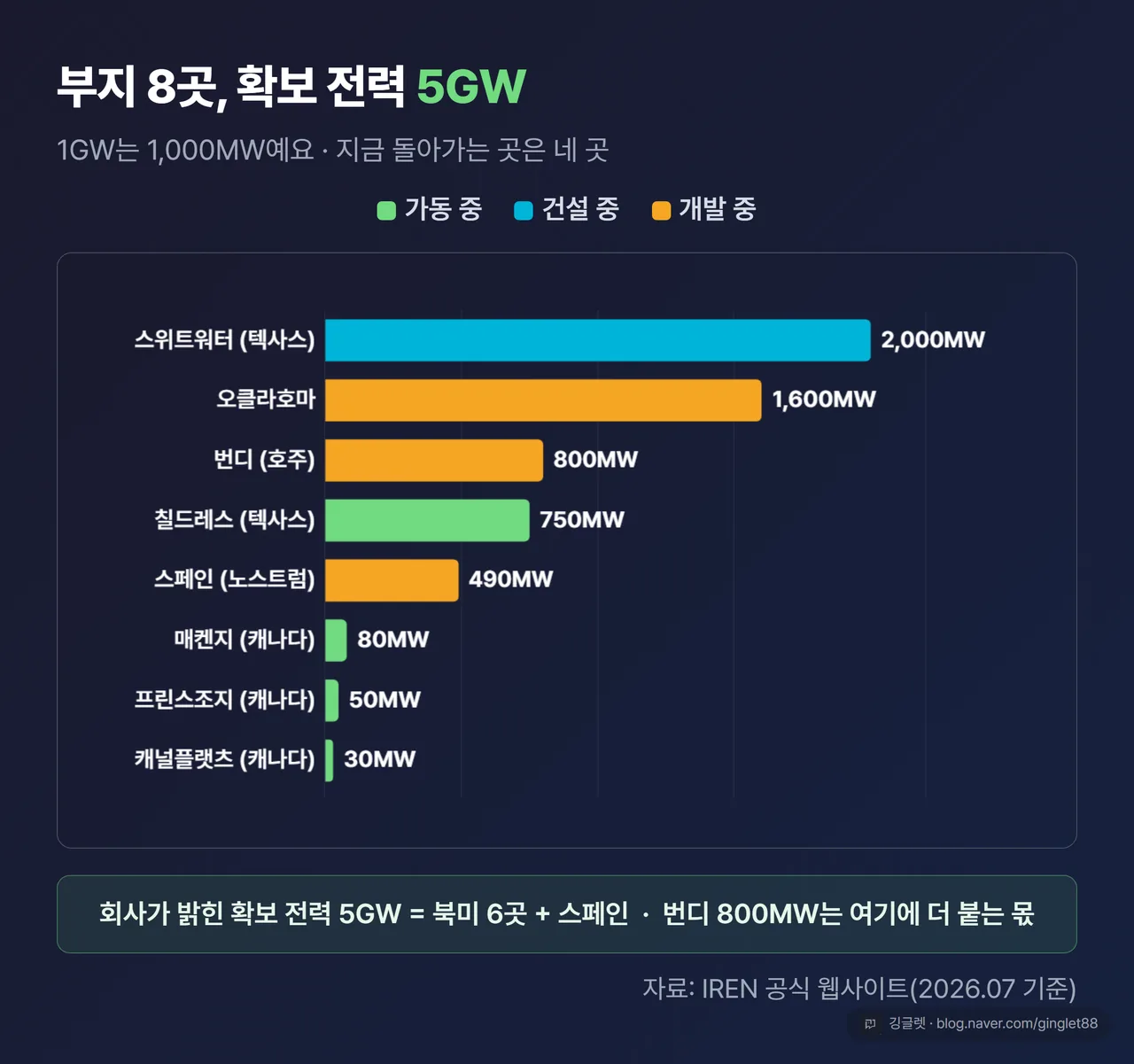 부지별 전력 용량 가로 막대차트 (스위트워터 2,000 / 오클라호마 1,600 / 번디 800 / 칠드레스 750 / 스페인(노스트럼) 490 / 매켄지 80 / 프린스조지 50 / 캐널플랫츠 30MW, 가동 중·건설 중·개발 중 색 구분)