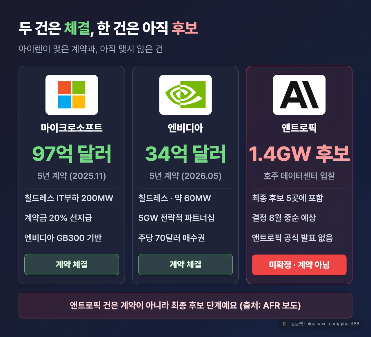계약 3사 카드 비교 — 마이크로소프트(97억 달러·5년·칠드레스 200MW IT부하·20% 선지급) / 엔비디아(34억 달러·5년·60MW·5GW 파트너십·주당 $70 매수권) / 앤트로픽(최종 후보 단계·미확정·1.4GW 후보)