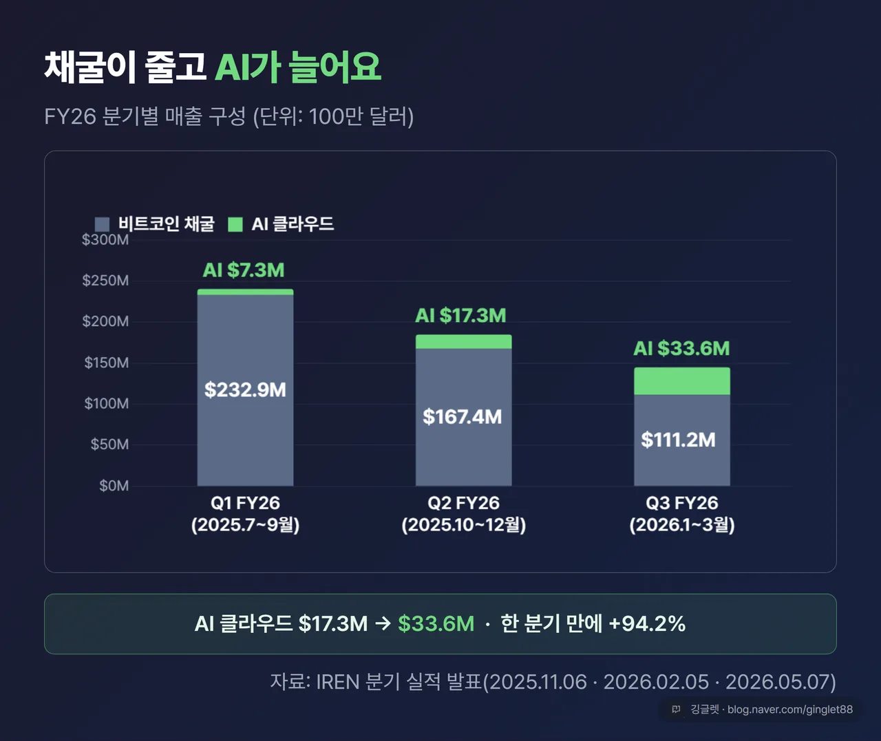 FY26 분기별 매출 스택 바 차트 — 채굴($232.9M→$167.4M→$111.2M) vs AI 클라우드($7.3M→$17.3M→$33.6M), 최근 분기 AI +94.2%
