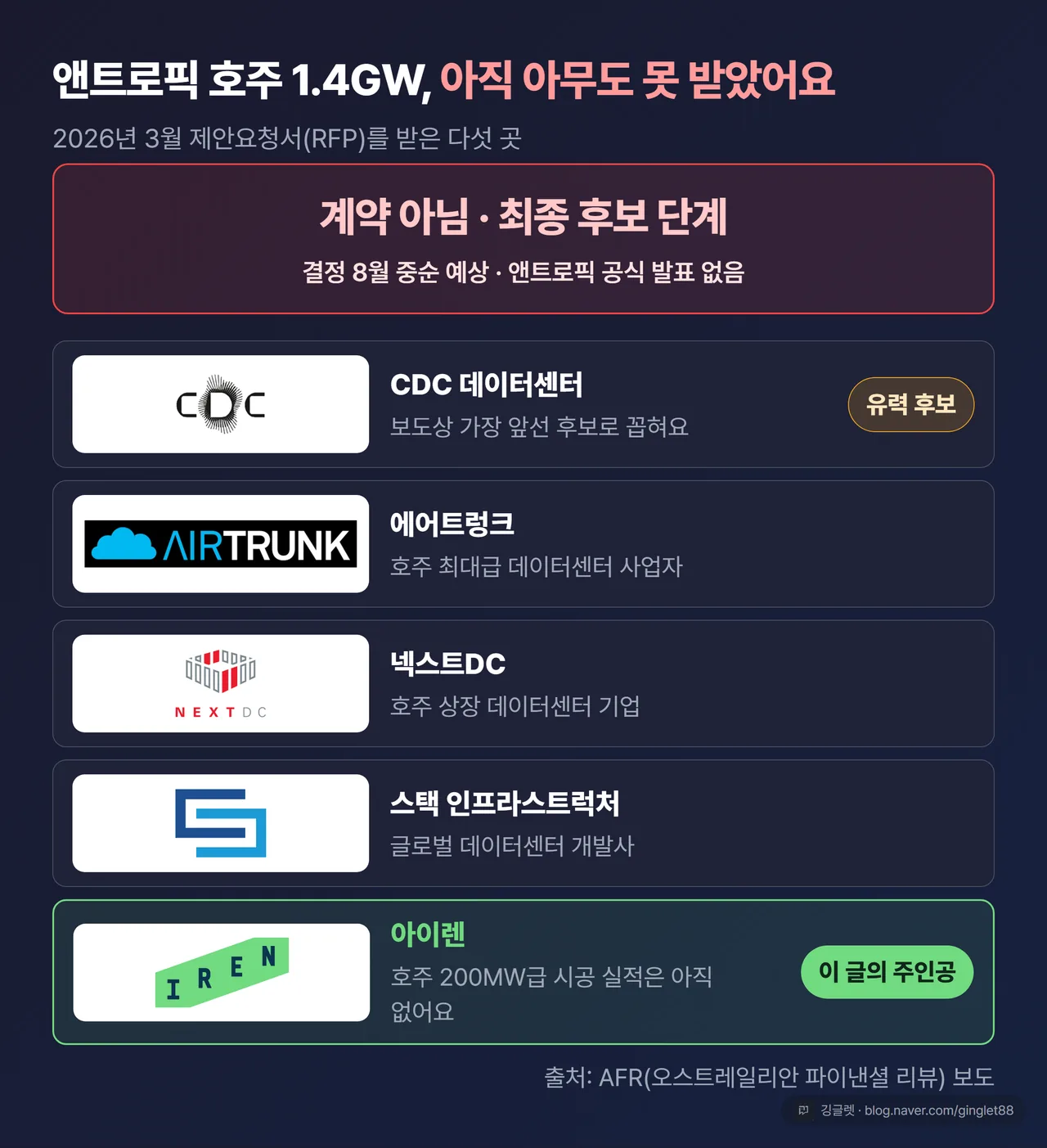 앤트로픽 호주 1.4GW 입찰 후보 5곳 카드(CDC·에어트렁크·넥스트DC·스택·아이렌) + 배지 “계약 아님 / 최종 후보 단계 · 결정 8월 중순 예상 · 앤트로픽 공식 발표 없음” (출처: AFR 보도)