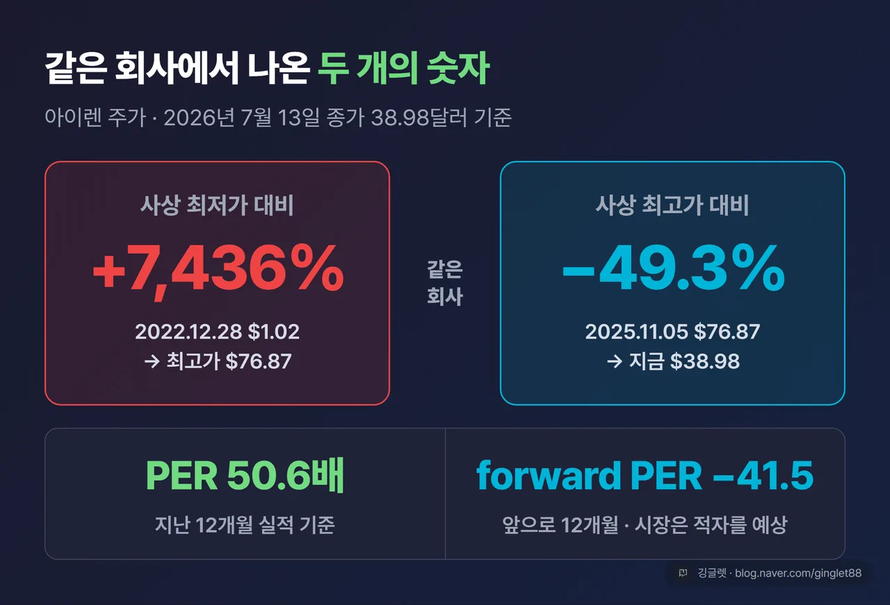 숫자 역설 히어로 카드 — 좌: “+7,436%” (2022.12.28 사상 최저가 $1.02 기준) / 우: “-49.3%” (2025.11.05 사상 최고가 $76.87 대비) + 하단 “PER 50.6배(과거 12개월) vs forward PER -41.5(향후 12개월)”