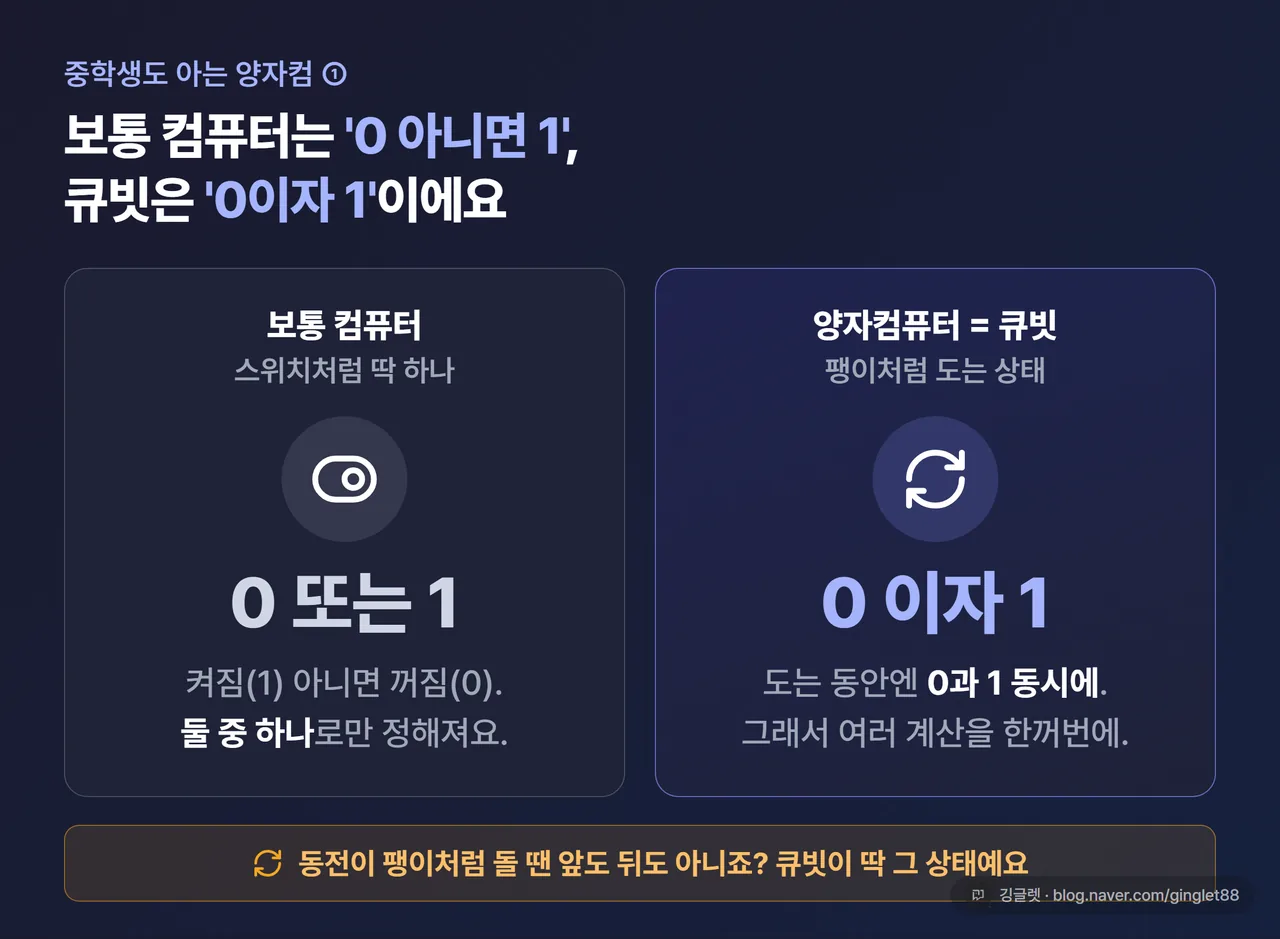 일반 비트(0 또는 1) vs 큐빗(0이자 1) 개념 도식