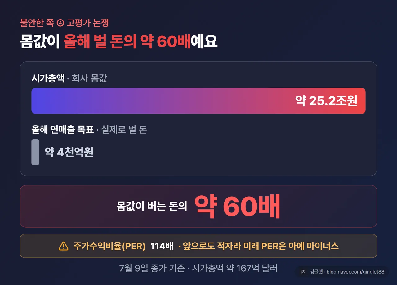밸류에이션 경고 — 시가총액 25.2조원 vs 연매출 목표 4천억원(약 60배)·PER 114배