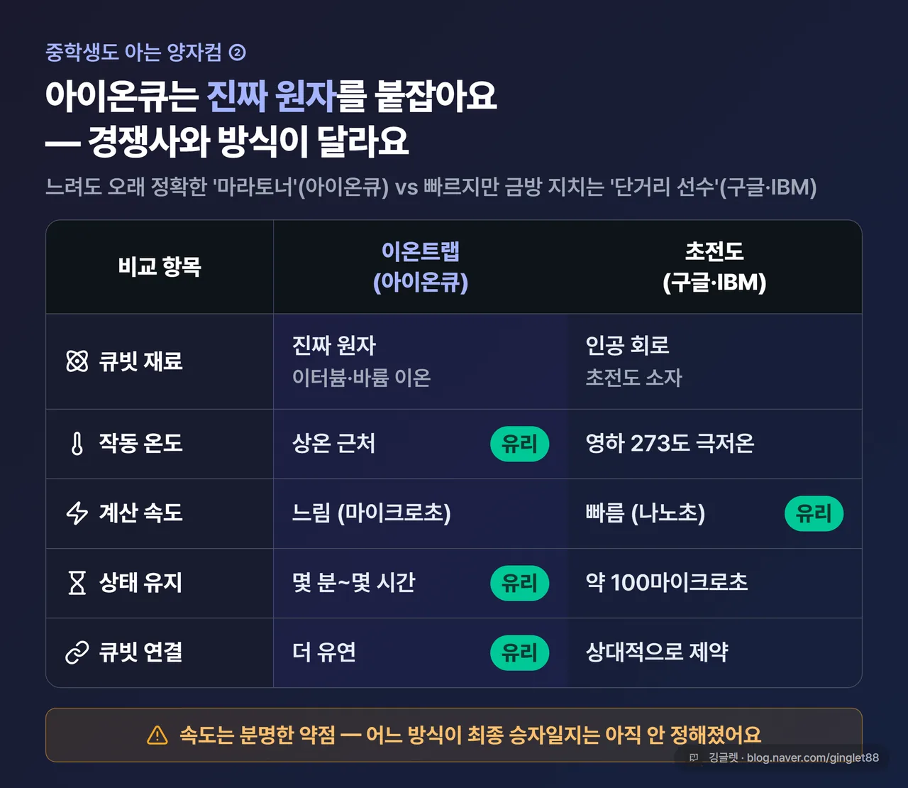 이온트랩(아이온큐) vs 초전도(구글·IBM) 방식 비교표