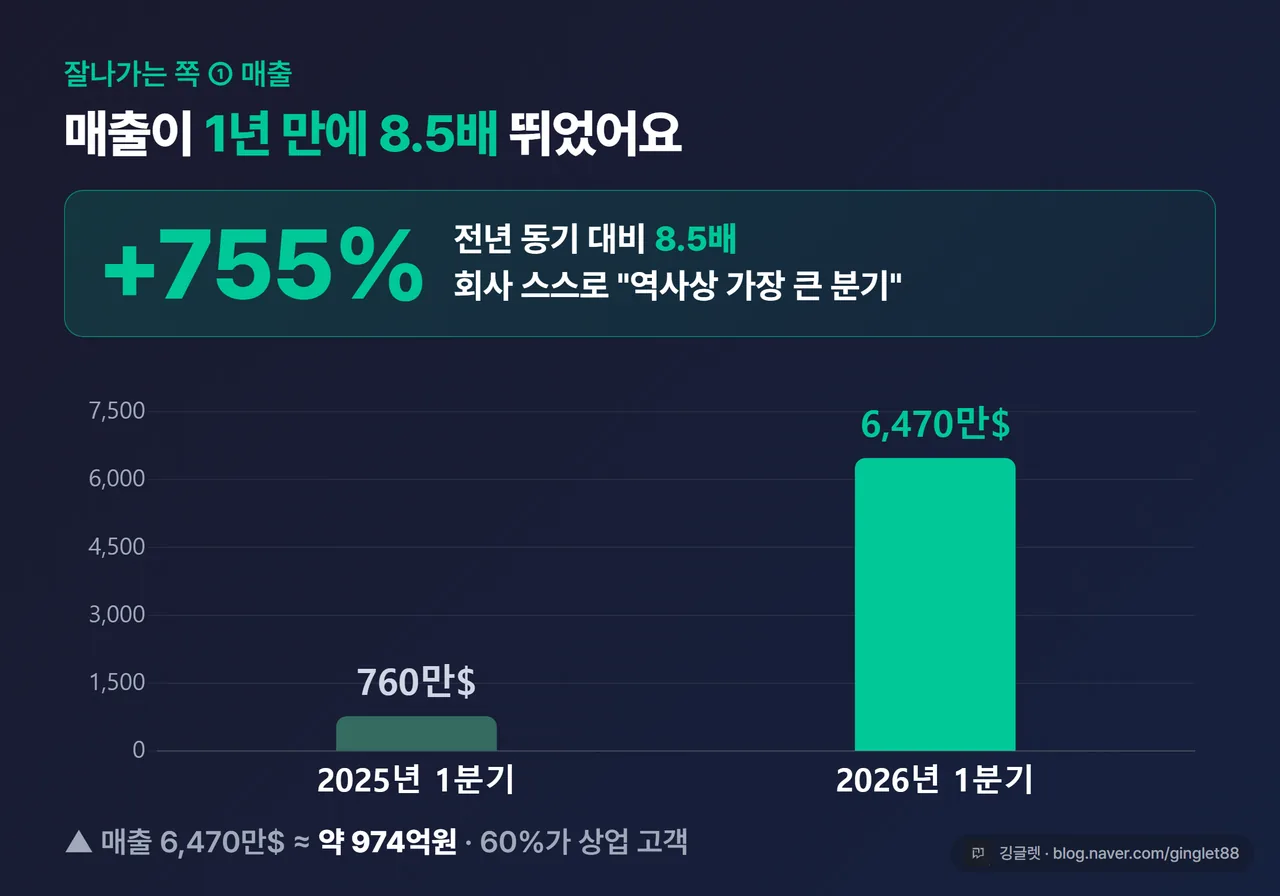 매출 폭증 막대 차트 — 전년 760만 달러 → 6,470만 달러(+755%)