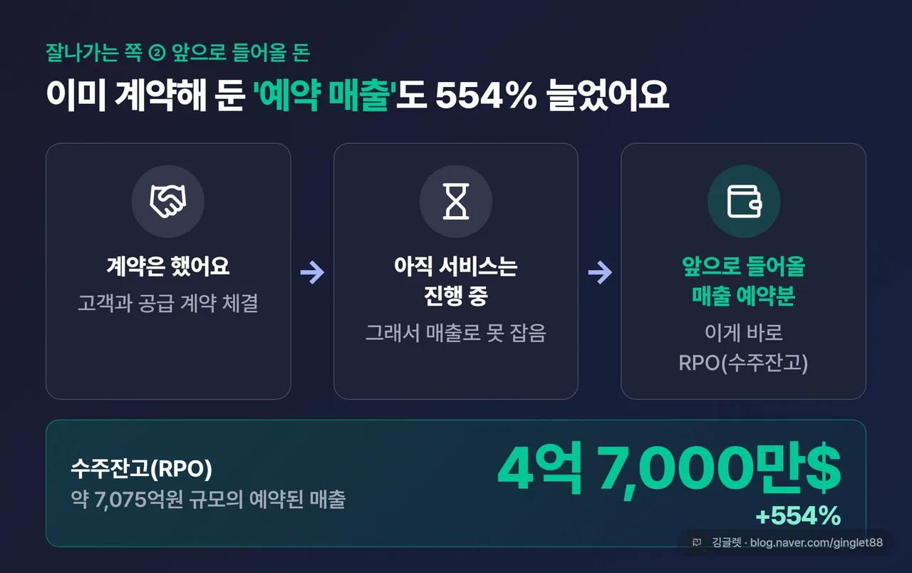 RPO(수주잔고) 개념 도식 — 앞으로 들어올 매출 예약분 4억 7,000만 달러(+554%)