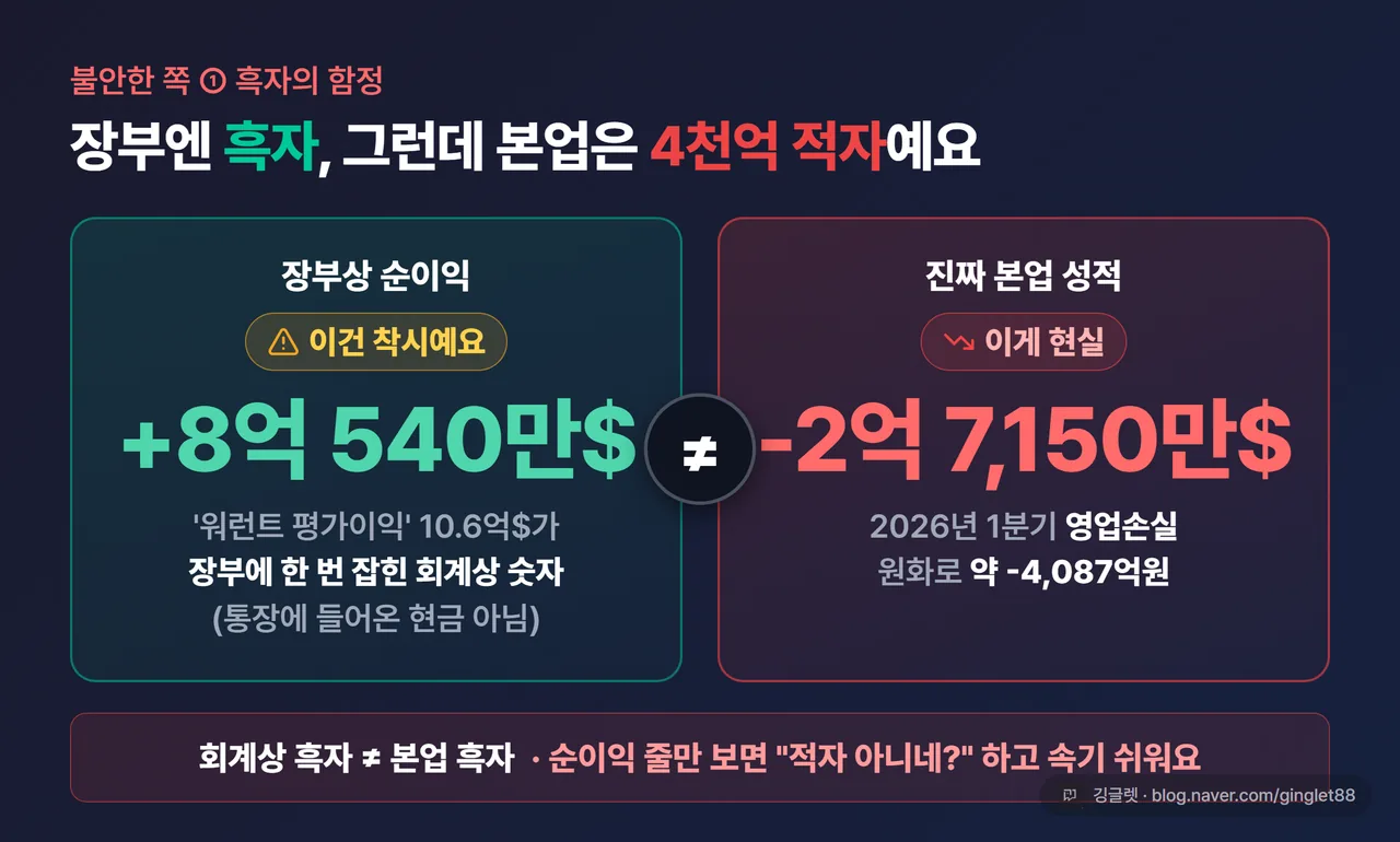 흑자의 착시 도식 — 장부상 순이익 +8억 달러 vs 진짜 영업손실 -4,087억원