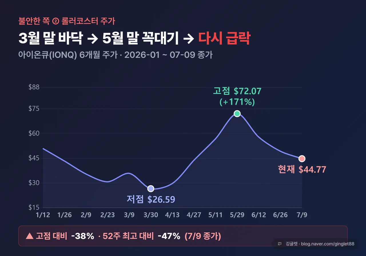 아이온큐 6개월 주가 꺾은선 차트 — 저점 26.59 → 고점 72.07 → 44.77달러
