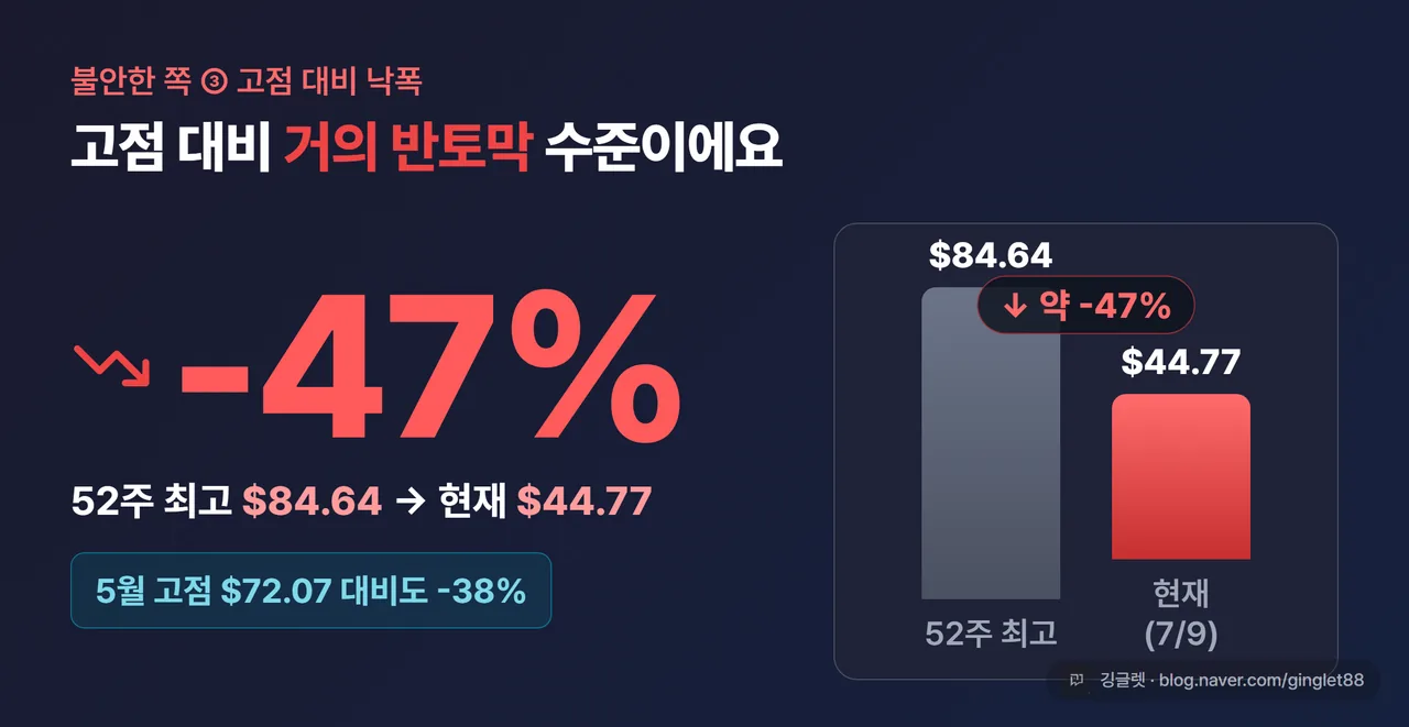 고점 대비 낙폭 -47% 히어로 넘버 — 최고 84.64 → 현재 44.77달러
