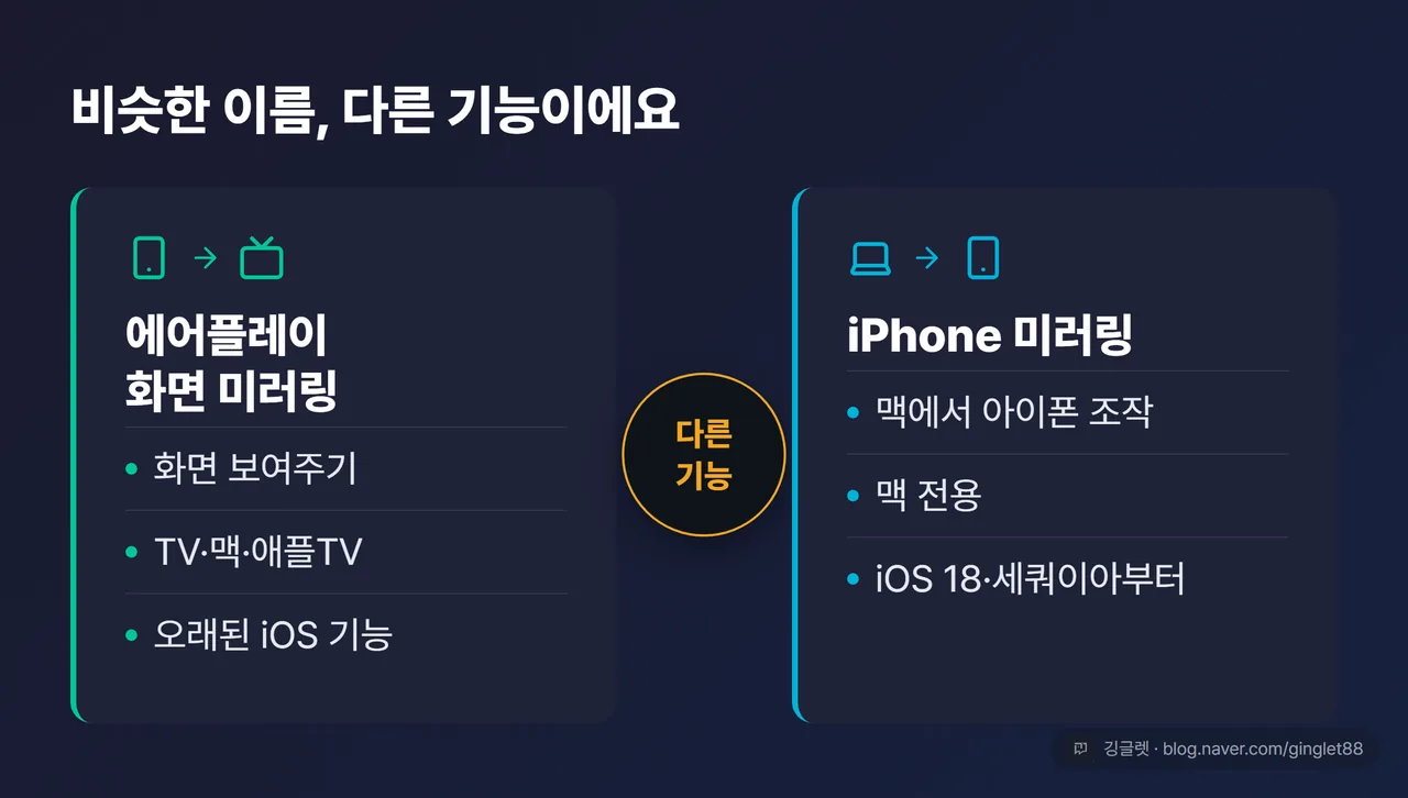 역할=비교 | 좌우 2단 비교 카드. 왼쪽 “에어플레이 화면 미러링” — 아이폰→TV 아이콘, 라벨 “화면 보여주기 · TV/맥/애플TV · 오래된 iOS 기능”. 오른쪽 “iPhone 미러링” — 맥에서 아이폰 조작 아이콘, 라벨 “맥에서 아이폰 조작 · 맥 전용 · iOS 18/세쿼이아부터”. 가운데 “다른 기능” 배지