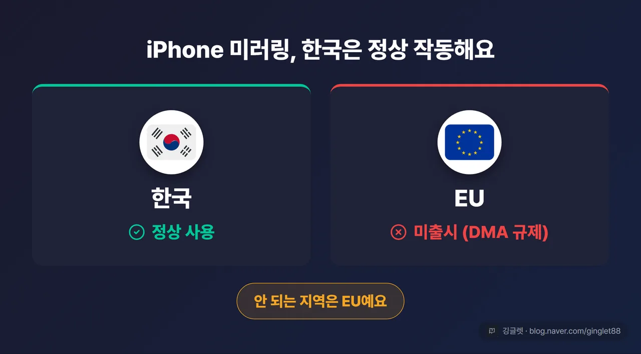 역할=비교 | 한국 vs EU iPhone 미러링 지원 배지. 왼쪽 태극기 아이콘 + “한국 · 정상 사용” 초록 체크. 오른쪽 EU 별 아이콘 + “EU · 미출시(DMA 규제)” 빨간 X. 하단 한 줄 “안 되는 지역은 EU예요”