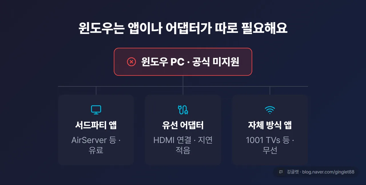 역할=요약 | 윈도우 대안 3가지 다이어그램. 가운데 “윈도우 PC · 공식 미지원”. 세 방법으로 ① “서드파티 앱(AirServer 등) · 유료” ② “유선 어댑터(HDMI) · 지연 적음” ③ “자체 방식 앱(1001 TVs) · 무선”. 각 아래 장단점 1줄