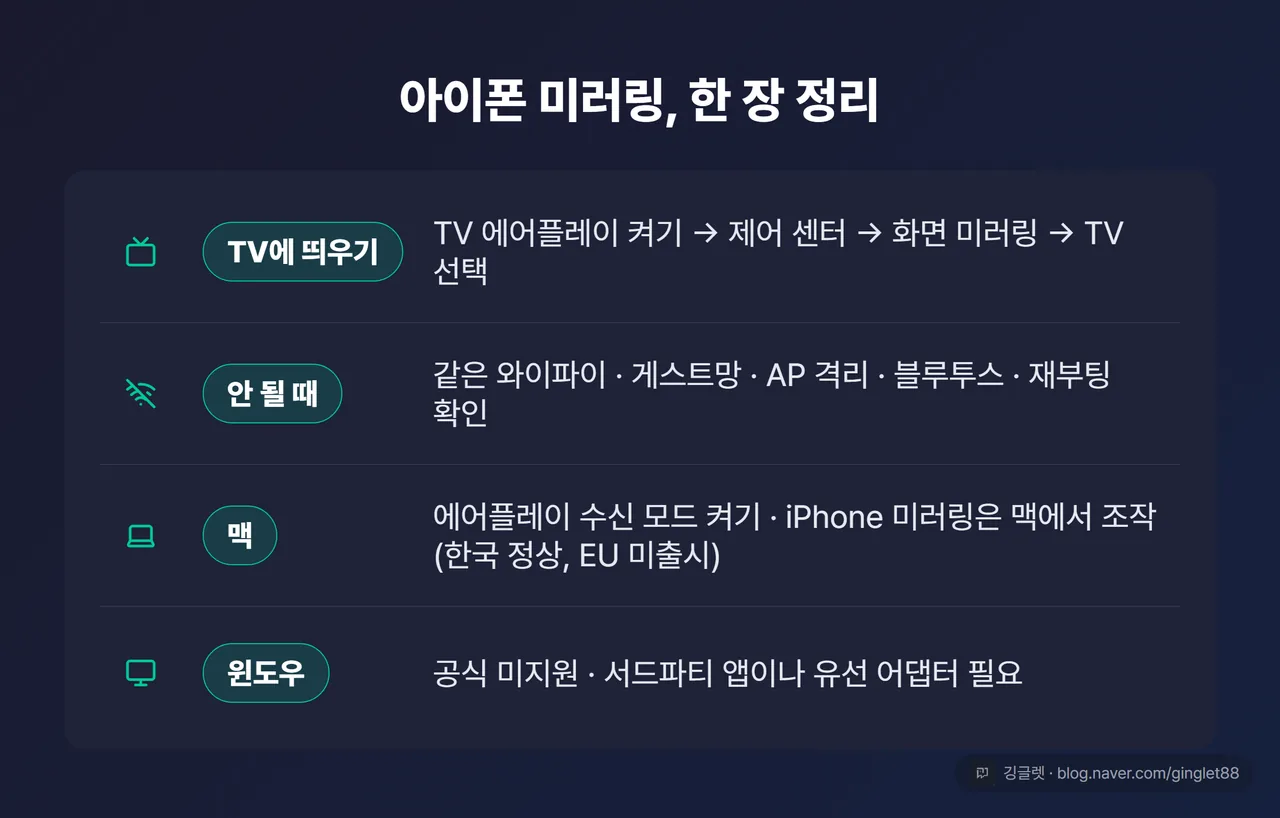 역할=요약 | 글 전체 정리표 (마무리 카드). 4행: ① “TV에 띄우기” — TV 에어플레이 켜기 → 제어센터 → 화면 미러링 → TV 선택 / ② “안 될 때” — 같은 와이파이·게스트망·AP격리·블루투스·재부팅 / ③ “맥” — 에어플레이 수신 모드 / iPhone 미러링은 맥에서 조작(한국 정상·EU 미출시) / ④ “윈도우” — 공식 미지원, 서드파티 앱·유선 어댑터. 우하단 깅글렛 워터마크