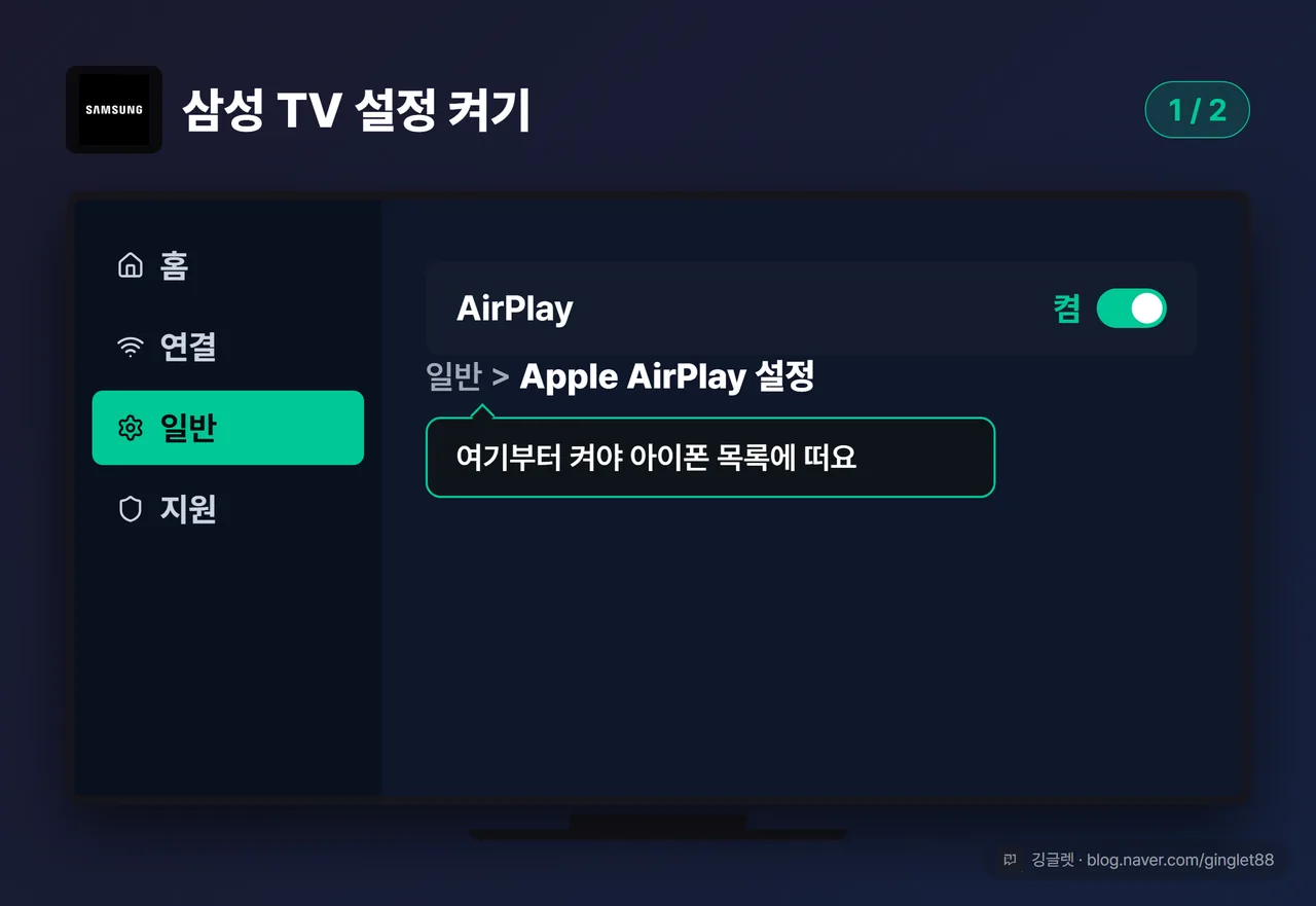 역할=흐름 | 삼성 TV 설정 화면 목업 (시리즈 1/2). 삼성 TV 설정 메뉴 UI 재현, ‘일반 > Apple AirPlay 설정’ 경로가 보이고 ‘AirPlay 켬’ 토글이 켜진 상태. 해당 토글에 화살표 콜아웃 “여기부터 켜야 아이폰 목록에 떠요”
