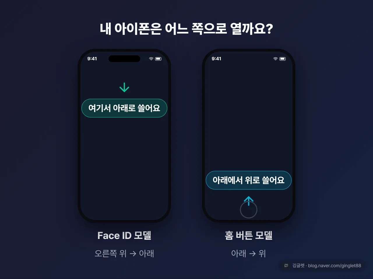 역할=흐름 | 제어 센터 여는 동작 UI 목업. 왼쪽 Face ID 아이폰 — 오른쪽 위 모서리에서 아래로 향하는 스와이프 화살표. 오른쪽 홈 버튼 아이폰 — 화면 아래에서 위로 향하는 스와이프 화살표. 각 라벨 “Face ID 모델: 오른쪽 위→아래” “홈 버튼 모델: 아래→위”