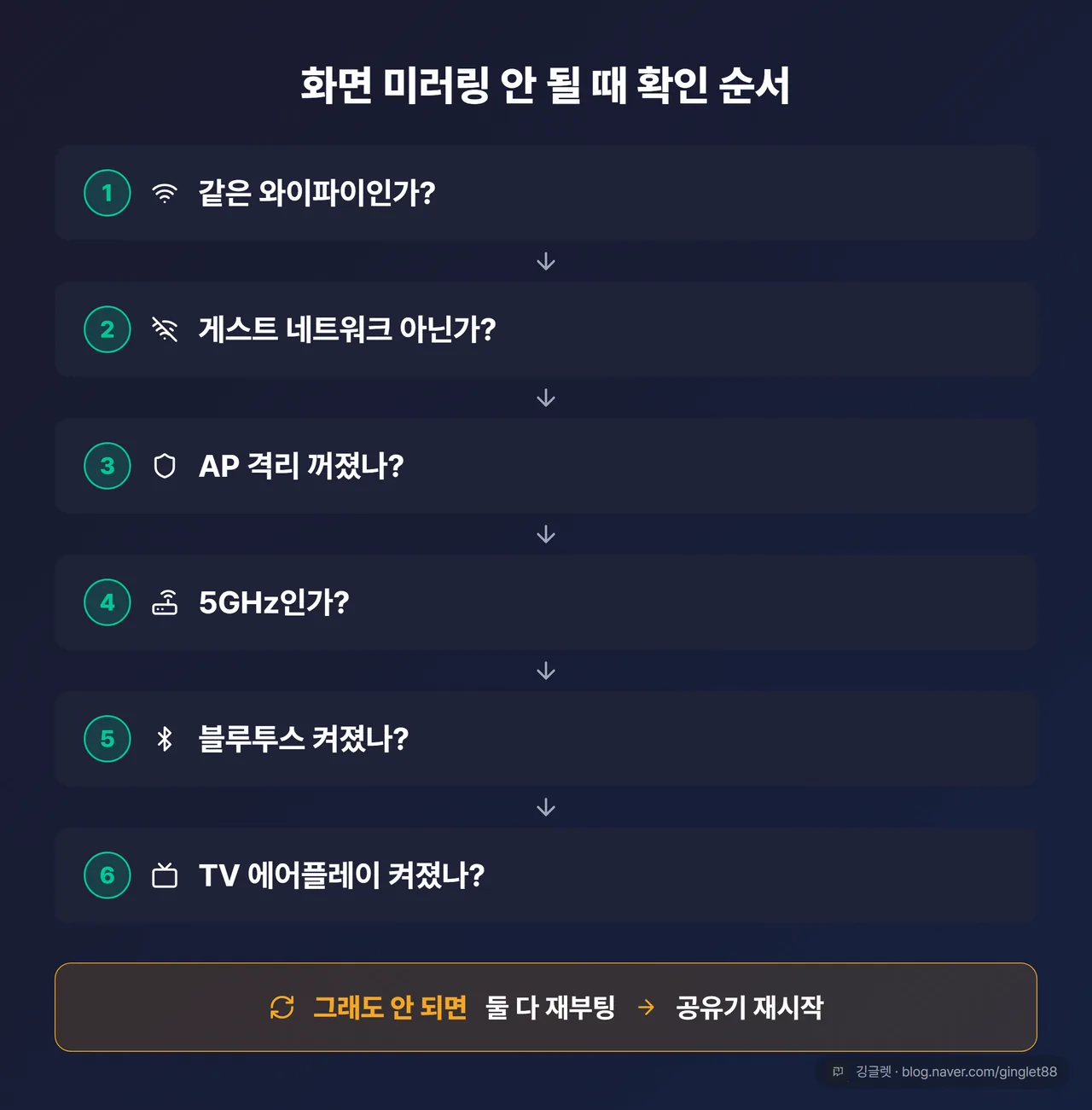 역할=요약 | 안 될 때 체크 순서도 (플로우차트). “같은 와이파이인가?” → “게스트 네트워크 아닌가?” → “AP 격리 꺼졌나?” → “5GHz인가?” → “블루투스 켜졌나?” → “TV 에어플레이 켜졌나?” 순으로 위→아래 흐름, 각 단계에 체크박스. 아래쪽에 “그래도 안 되면: 둘 다 재부팅 → 공유기 재시작”