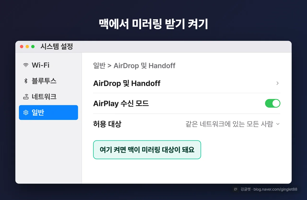 역할=흐름 | 맥 ‘시스템 설정’ 앱 목업. ‘AirDrop 및 Handoff’ 화면 재현, ‘AirPlay 수신 모드’ 토글이 켜진 상태 + 허용 대상 ‘같은 네트워크에 있는 모든 사람’ 선택. 토글에 콜아웃 “여기 켜면 맥이 미러링 대상이 돼요”
