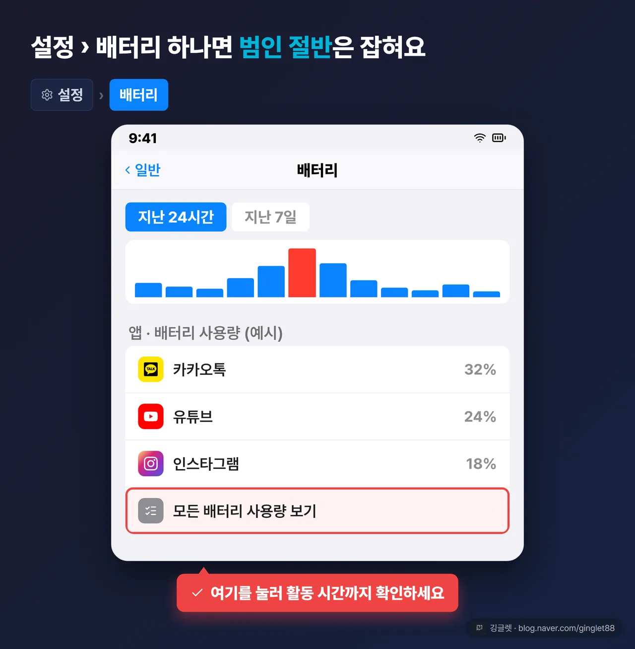 역할=흐름 | 아이폰 설정 > 배터리 화면 UI 목업 - 상단 지난 24시간/7일 막대 그래프 + 하단 앱별 사용량 리스트(예: 카카오톡 32%·유튜브 24%·인스타그램 18% 가상 예시). ‘모든 배터리 사용량 보기’ 버튼에 화살표 콜아웃