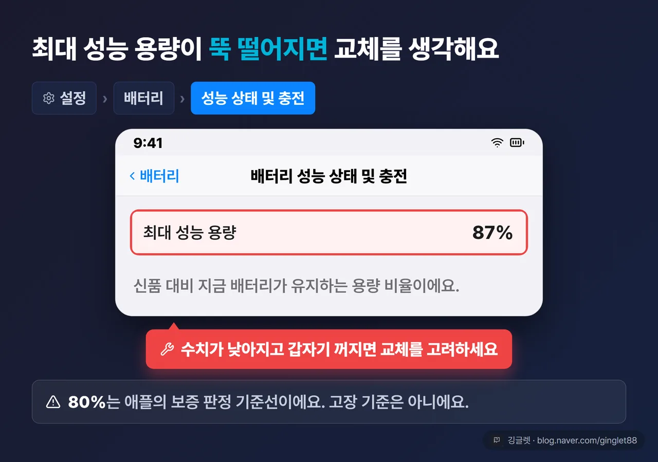 역할=흐름 | 아이폰 배터리 성능 상태 및 충전 화면 UI 목업 - ‘최대 성능 용량 87%’ 크게 표시 + “이 수치가 낮아지고 갑자기 꺼지면 교체 고려” 콜아웃. 80%는 보증 기준선이라는 작은 주석
