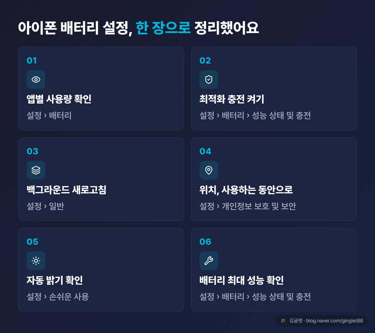 역할=요약 | 마무리 정리표 - “아이폰 배터리 설정 한 장 정리”: ①앱별 사용량(설정>배터리)·②최적화 충전 켜기(설정>배터리>배터리 성능 상태 및 충전)·③백그라운드 새로고침(설정>일반)·④위치 항상→사용 중(설정>개인정보 보호)·⑤자동 밝기(설정>손쉬운 사용)·⑥배터리 최대 성능 확인. 각 항목에 아이콘