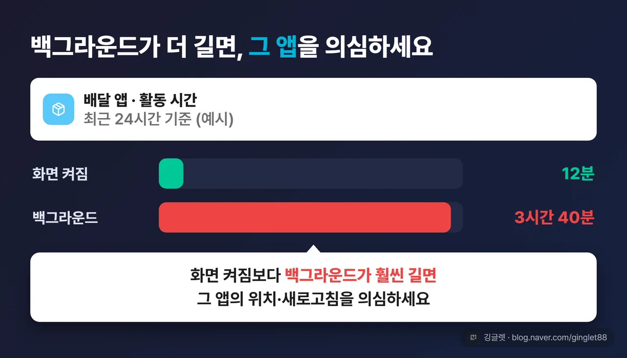 역할=쇼피스 | 앱 하나의 ‘활동 시간’ 상세 목업 - 화면 켜짐 12분 vs 백그라운드 3시간 40분 대비를 크게 강조하고 “백그라운드가 더 길면 의심” 말풍선 콜아웃