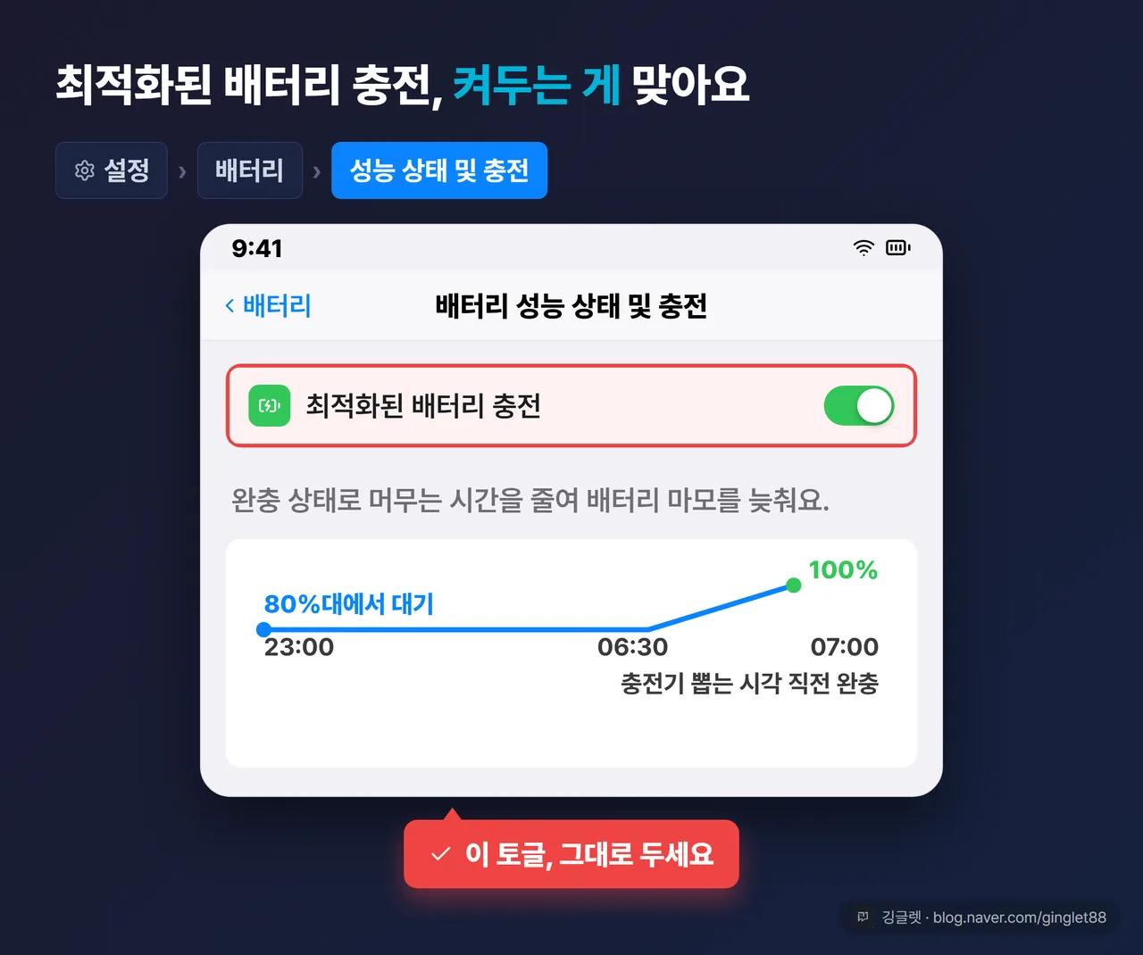 역할=비교 | 아이폰 설정 > 배터리 성능 상태 및 충전 화면 UI 목업 - ‘최적화된 배터리 충전’ 토글(켜짐 초록) + 그 아래 80%에서 대기하다 뽑기 직전 100%로 채우는 하루 타임라인 그래프. 토글에 화살표 콜아웃