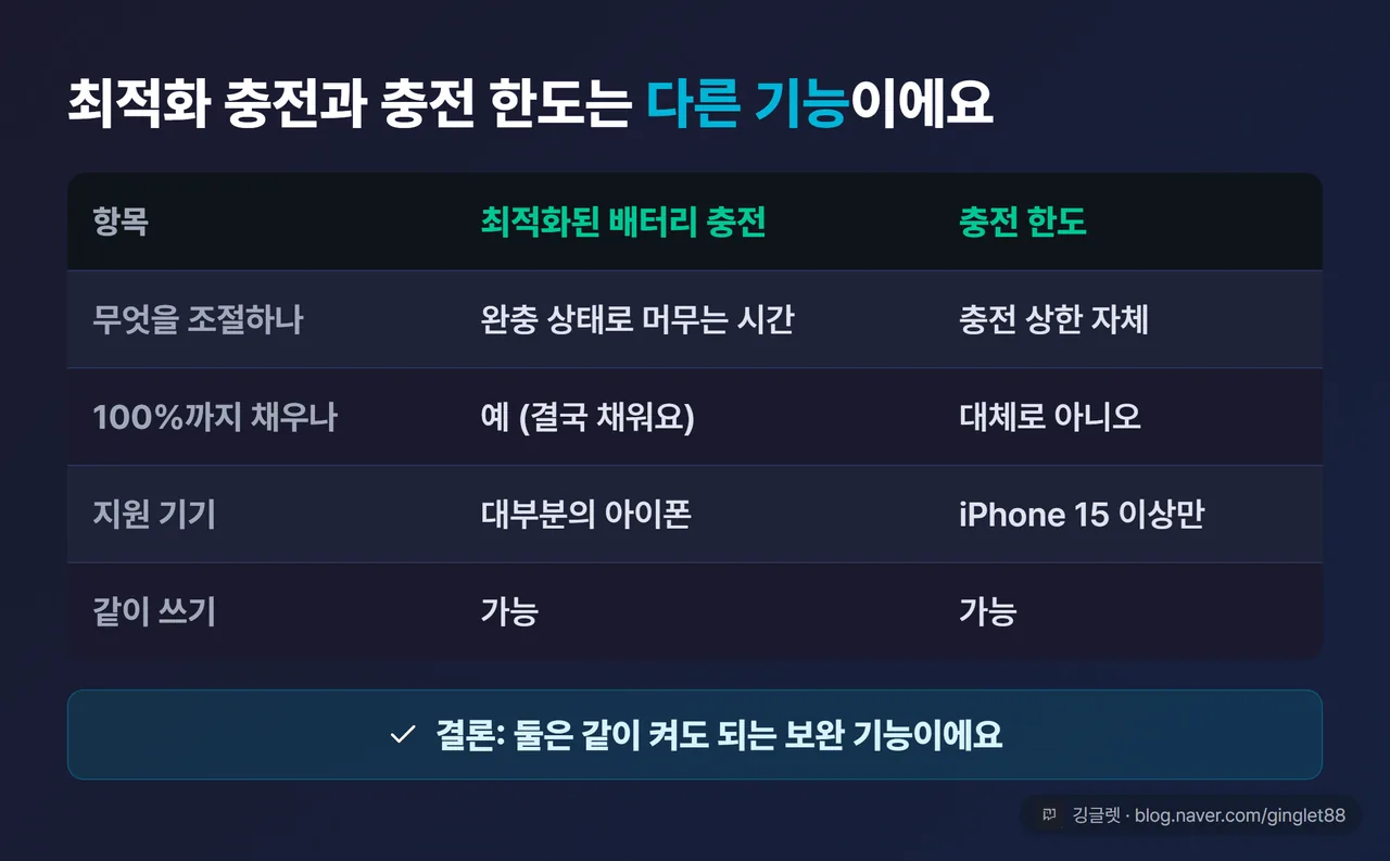 역할=요약 | ‘최적화된 배터리 충전 vs 충전 한도’ 비교표 - 행: 무엇을 조절하나(머무는 시간 / 충전 상한)·100%까지 채우나(예 / 대체로 아니오)·지원 기기(대부분 / iPhone 15 이상)·같이 쓰기(가능 / 가능). 표 아래 “결론: 둘은 같이 켜도 되는 보완 기능” 한 줄