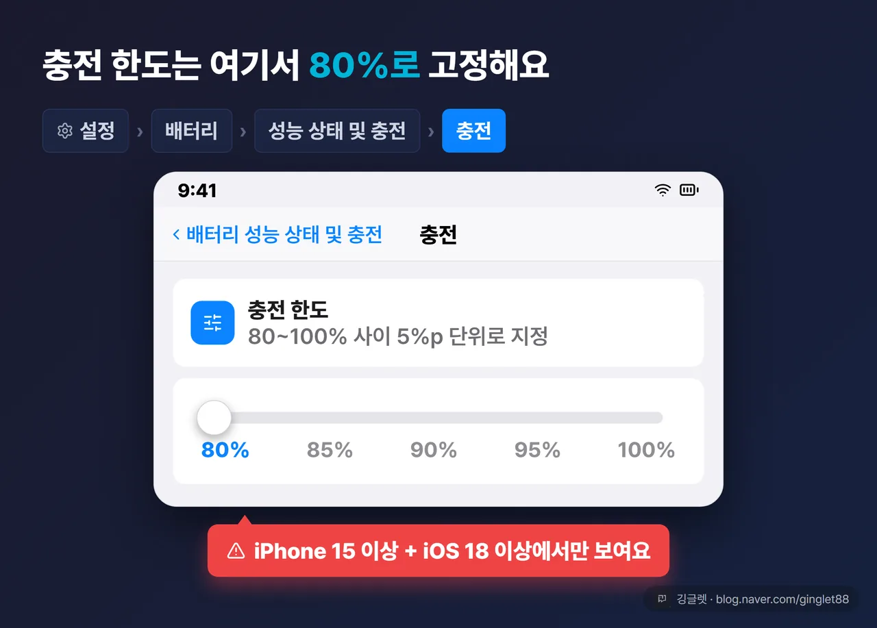 역할=흐름 | 아이폰 충전 한도 설정 UI 목업 - 80/85/90/95% 슬라이더에서 80%에 손가락, “iPhone 15 이상만” 배지 콜아웃