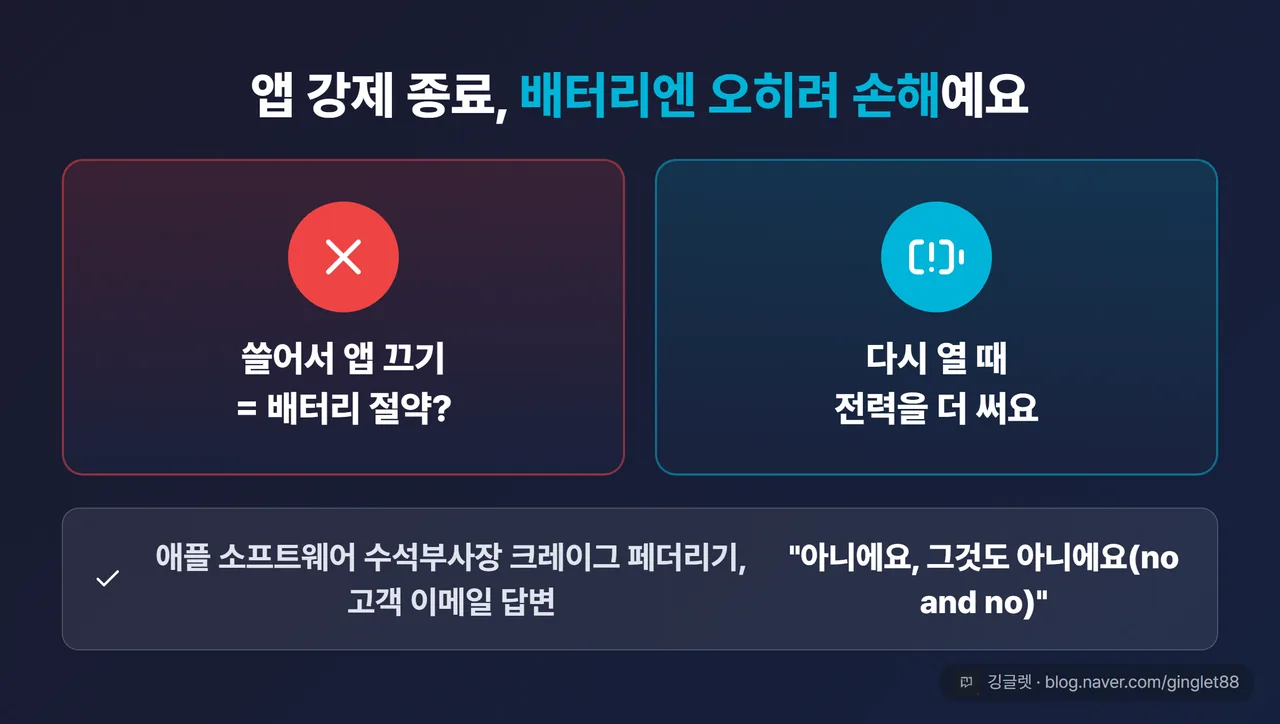 역할=쇼피스 | 앱 강제 종료 미신 반박 카드 - 왼쪽 “앱 쓸어 강제 종료 = 배터리 절약?“에 크게 X, 오른쪽 “다시 열 때 전력 더 씀”을 대비. 하단에 “애플 크레이그 페더리기: no and no” 인용 배지