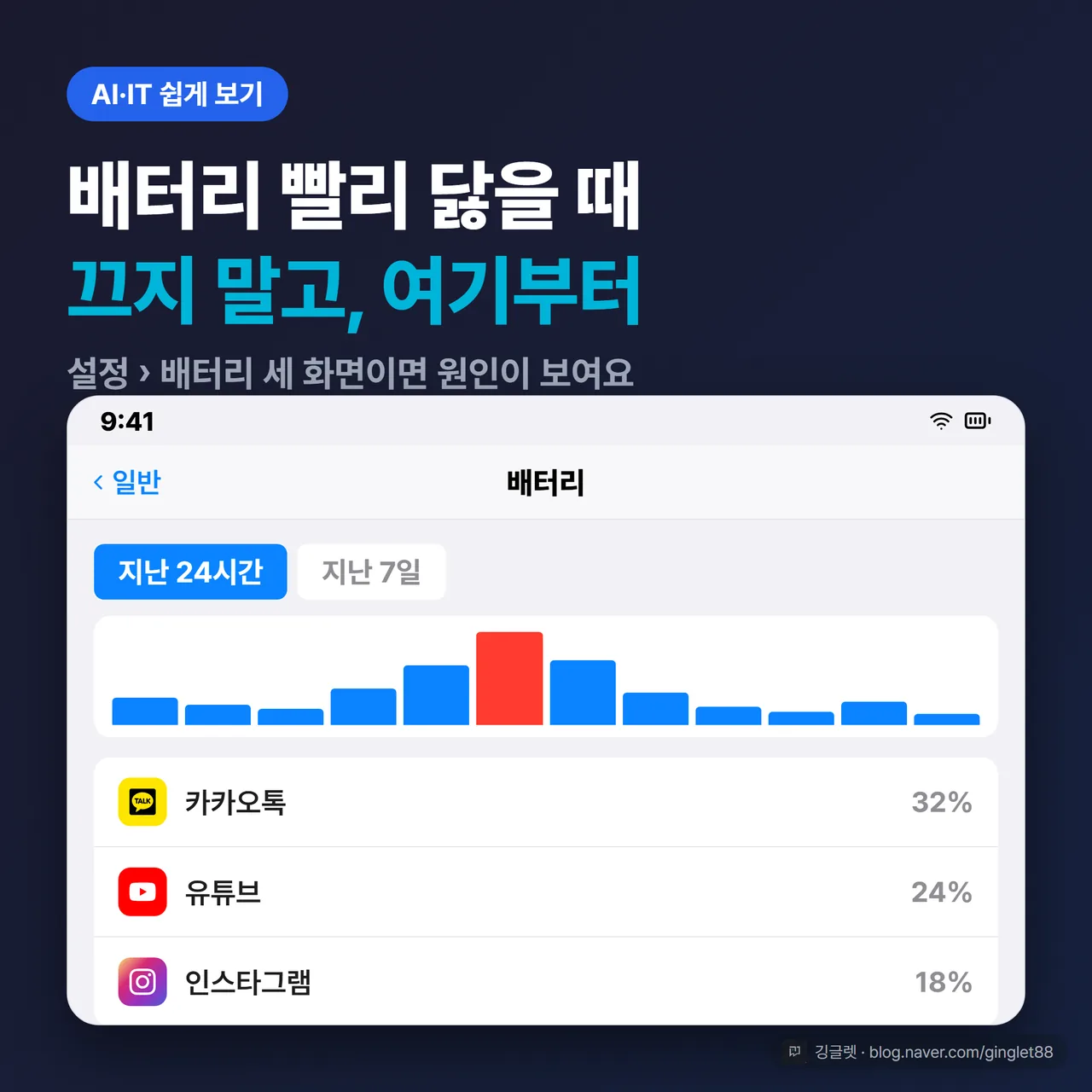 썸네일 - 다크 네이비 배경에 아이폰 설정 > 배터리 화면 목업(앱별 사용량 그래프), 상단 코너에 “배터리 빨리 닳을 때” 큰 헤드라인 + “끄지 말고, 여기부터” 서브카피. 화면 70~80% 채우는 대형 목업