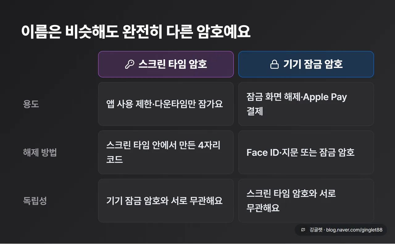 “스크린타임 암호” vs “기기 잠금 암호” 2열 비교 카드 (용도·해제 방법·독립성 3행)