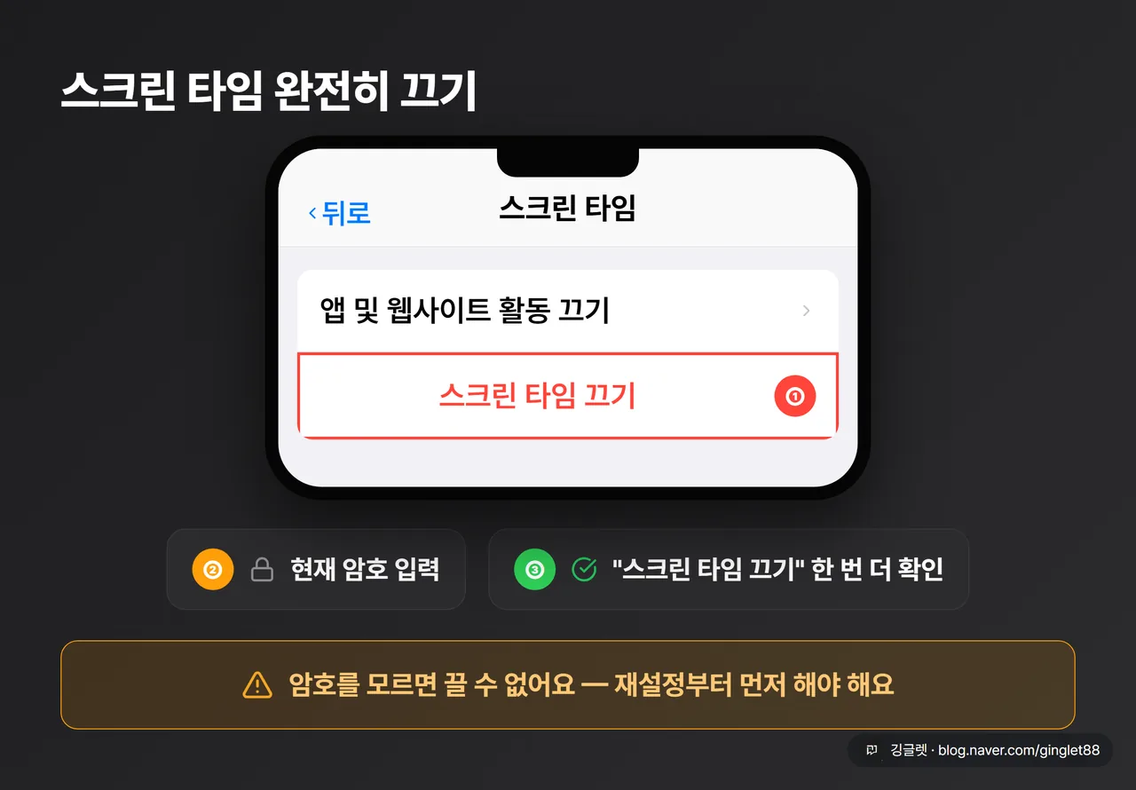 스크린 타임 끄기 UI 목업 — 스크린 타임 화면 하단의 빨간 “스크린 타임 끄기” 버튼 + 암호 입력 → 재확인 3단계 콜아웃