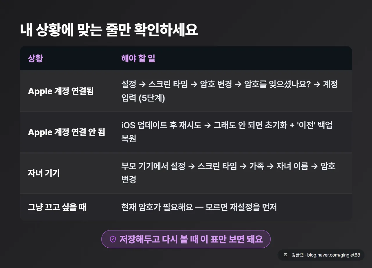 전체 상황별 해결법 한 장 정리표 — (Apple 계정 연결됨) 5단계 재설정 / (연결 안 됨) 업데이트 후 재시도→최후 초기화+백업 / (자녀 기기) 부모 기기에서 변경 / (그냥 끄기) 암호 알아야 가능