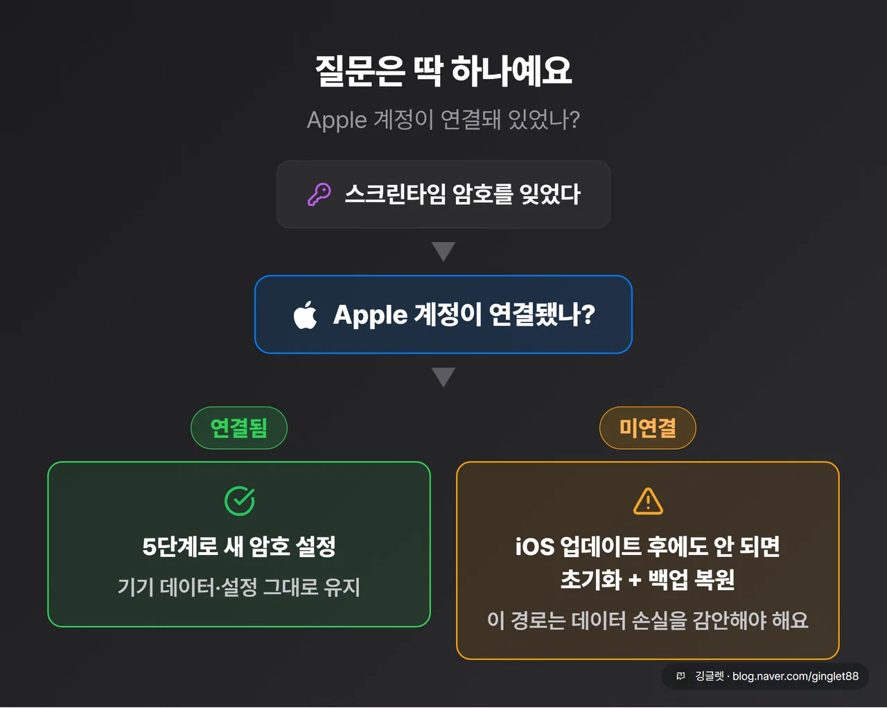 핵심 분기 플로우차트 — “스크린타임 암호를 잊었다” → “Apple 계정이 연결됐나?” 분기 → (연결됨) 초록 경로: 5단계 재설정·데이터 유지 / (미연결) 주황 경로: iOS 업데이트 → 초기화+백업복원(데이터 손실 경고)