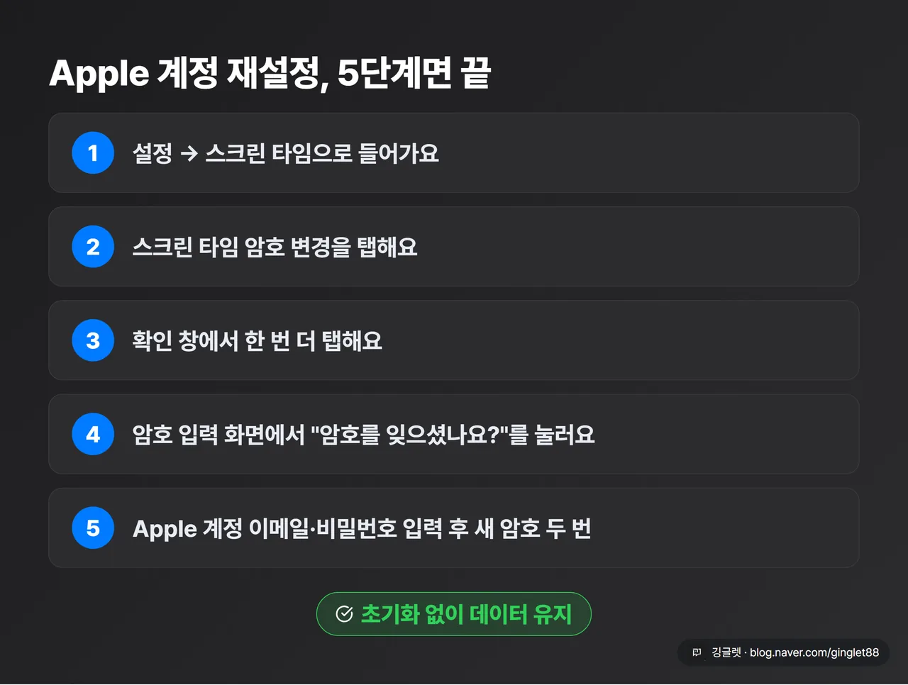 Apple 계정 재설정 5단계를 한 장에 번호 카드로 정리 (설정→스크린 타임→암호 변경 2회→암호를 잊으셨나요?→계정 입력→새 암호), 하단에 “초기화 없이 데이터 유지” 배지