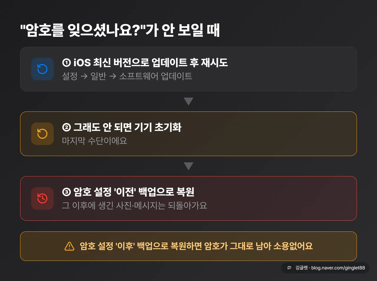 구형 설정 대처 순서 다이어그램 3단계 — ① iOS 최신 업데이트 후 재시도 → ② 그래도 안 되면 초기화 → ③ 암호 설정 ‘이전’ 백업으로 복원(빨간 데이터 손실 경고 배지)