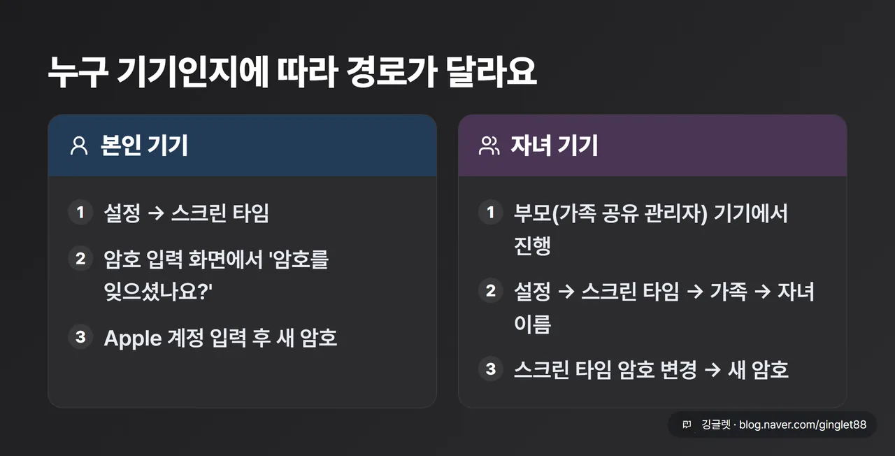 본인 기기 vs 자녀 기기 처리 경로 대비 카드 — (본인 기기) “설정→스크린 타임→암호를 잊으셨나요?→계정 입력” / (자녀 기기) “부모 기기에서: 설정→스크린 타임→가족→자녀 이름→암호 변경”