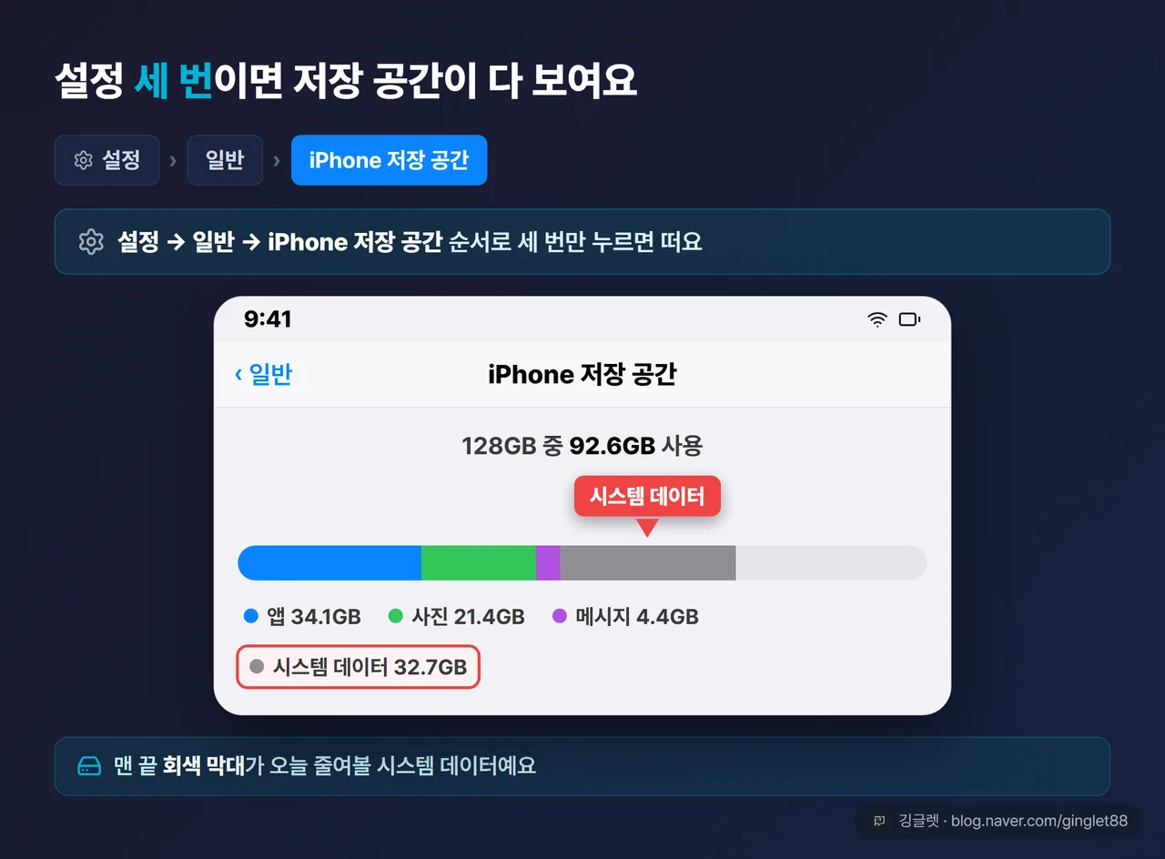 iOS 26 설정 → 일반 → iPhone 저장 공간 화면 목업, 상단 색상별 막대그래프에서 맨 끝 회색 ‘시스템 데이터’ 항목에 콜아웃 화살표