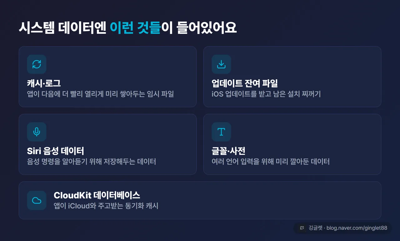 ‘시스템 데이터에 뭐가 들었나’ 구성요소 카드 — 캐시·로그, 업데이트 잔여 파일, Siri 음성, 글꼴·사전, CloudKit 데이터베이스 아이콘 나열